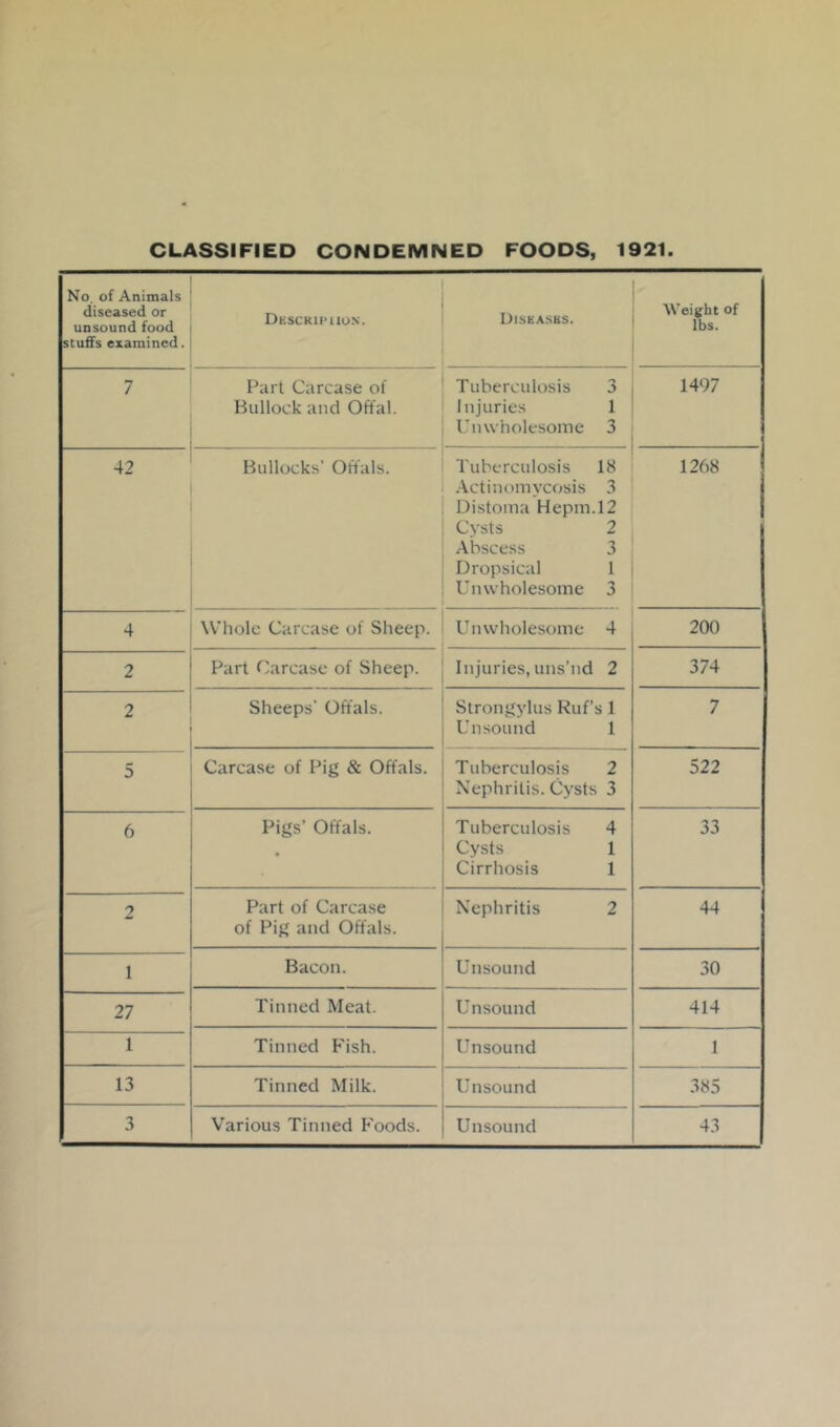 CLASSIFIED CONDEMNED FOODS, 1921. No. of Animals diseased or unsound food stuffs examined. DliSCKIimUN. Disicasbs. Weight of lbs. 7 Fart Carcase of Bullock and Offal. Tuberculosis 3 Injuries 1 Unwholesome 3 1497 42 Bullocks’ Offals. Tuberculosis 18 .\ctinomycosis 3 Distoma Hepm.l2 Cysts 2 .Abscess 3 Dropsical 1 Unwholesome 3 1268 4 Whole Carcase of Sheep. Unwholesome 4 200 — 2 Fart Carcase of Sheep. Injuries, uns’nd 2 374 2 Sheeps’ Offals. Strongylus Kuf’s 1 Unsound 1 7 5 Carcase of Fig & Offals. Tuberculosis 2 Nephritis. Cysts 3 522 6 Figs’ Offals. Tuberculosis 4 Cysts 1 Cirrhosis 1 33 2 Fart of Carcase of Fig and Offals. Nephritis 2 44 1 Bacon. Unsound 30 27 Tinned Meat. Unsound 414 1 Tinned F'ish. Unsound 1 13 Tinned Milk. Unsound 385 3 Various Tinned F'oods. Unsound 43