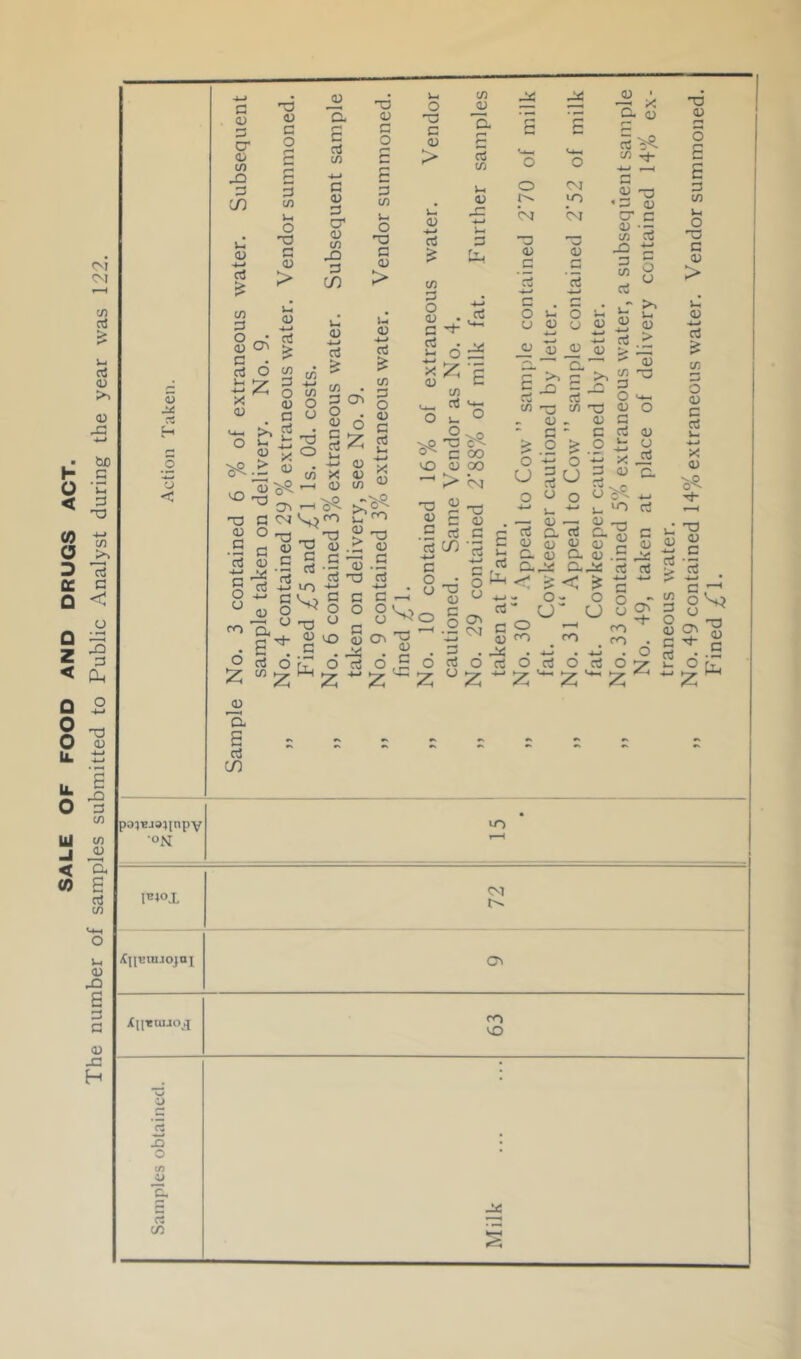 SALE OF FOOD AND DRUGS ACT. The number of samples submitted to Public Analyst during the year was 122 '■J -i; poiBjajinpY ■ON C <U 3 O' (D (/) XI 3 CO <u c o 1-1 0) -*-* nJ t/i 3 O (U c aJ (U o HD (U •S 3 3 10 iH O 'TJ 3 <U > 0) 4-* • frf CTi > o c/j 3 O (U 3 (U 3 3 CO 4-f 3 <U 3 O' <u CO -Q 3 CO TJ (U 3 CO i-« O t: 3 <u > CO ll (U 4-f 3 >•2 0) > 1o 8 § . *“ ^3 S y, U) ' . 1 J ■ • -r CO X 0) ■^ 1—( ^ 3 <>J V^ro d) 03 c/5 6 S Z 2 (D CO CfO 3 <L> -3 —4 ”3 <u ”3 <U - 3 c 0) 3 3 -<-> <U .2i 3 3 VO CO a o! -(-• VO -t; 3 0^0 -3 () — U ID .5 3 TJ 3 O :2: CD 'E S 3 CO CJ -3 3 e 11^ “I'-i 3 3 o 3 OE 3 3 CD 4-4 3 > CO 3 O cu . 3 3- 3 . i: o X <u CO cCi O u o ^ 3 VO 3 > -3 3 cu 3 5 3 3 CO 4-4 3 ° -3 o ^ 0) o § (/5 <D rt c/i 05 rt U.-I c :f£ ::2 X •— C. o J- - - o o 3* 0 ■3 01 3 C o (J CD CM VO CM 3 3 3 V 3 cr 3 CO _o 3 CO 3 3 (U 3 3 d) 3 '-' }r? 3 3-2 3 3 d) > 3. 3 3 CO -n 00 00 <M ■3 3 . 3 1-4 3 O ^ 3 4-4 3 ^ r4 3 . -X O 3 d) ? .2 O 3 V- __ CD 3 O- 3 oj C. OJ CX-b; O, CO 3^3 3 3 CO 'TO 3 3 3 C 3 O t. -44 X 3 CD O 3 >, 1-1 3 _> E 33 u ^3 3 — 03 O CO O U 3 C- 3 d» c 3-3.3 C--a 3 < ^ 3 i o o U 3 3 3 (D 3 x: 3 XJ d) o 3 S 3 CO 1-1 O X 3 3 > 1- 3 •W c3 Cfi o 3 3 v- -44 X 3 ''P TO CU 3 3 3 -o CO CO CO O 3 0 3 0 - CO Ov 3 'i- O 3 -2 3 Z f: 3 O 3 ° £ VO Fioj. iCn-EUIJOJUf CM Ov Xiietu.io,j CO VO -n o -U c. C! CO -X *-H