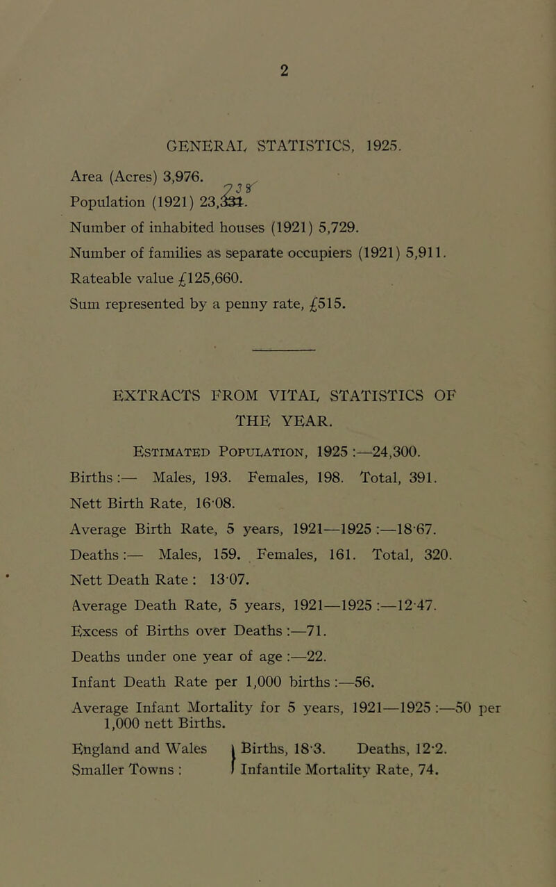 GENERAL STATIvSTICS, 1925. Area (Acres) 3,976. y’ J 8^ Population (1921) 23,^5-. Number of inhabited houses (1921) 5,729. Number of families as separate occupiers (1921) 5,911. Rateable value £125,660. Sum represented by a penny rate, £515. EXTRACTS FROM VITAL STATIvSTICS OF THE YEAR. Estimated Popueation, 1925 :—24,300. Births:— Males, 193. Females, 198. Total, 391. Nett Birth Rate, 16 08. Average Birth Rate, 5 years, 1921—1925 :—18’67. Deaths:— Males, 159, Females, 161. Total, 320. Nett Death Rate : 1307. Average Death Rate, 5 years, 1921—1925 :—12-47. Excess of Births over Deaths :—71. Deaths under one year of age :—22. Infant Death Rate per 1,000 births:—v56. Average Infant Mortality for 5 years, 1921—1925 :—50 per 1,000 nett Births. England and Wales I Births, 18'3. Deaths, 12'2. Smaller Towns : I Infantile Mortality Rate, 74.