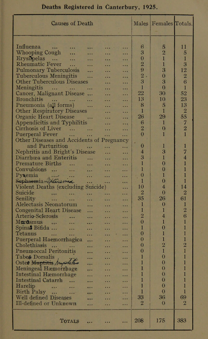 Causes of Death Males Females Totals. Influenza 6 5 11 Whooping Cough 3 2 5 Erysipelas 0 1 1 Rheumatic Fever 2 1 3 Pulmonary Tuberculosis 9 3 12 Tuberculous Meningitis ... 2 . 0 2 Other Tuberculous Diseases 3 3 6 Meningitis 1 0 1 Cancer, Malignant Disease ... 22 30 52 Bronchitis 13 10 23 Pneumonia (ajl forms) 8 5 13 Other Respiratory Diseases 1 1 2 Organic Heart Disease ... 26 29 55 Appendicitis and Typhilitis 6 1 7 Cirrhosis of Liver 2 0 2 Puerperal Fever 0 1 1 Other Diseases and Accidents of Pregnancy and Parturition 0 1 1 Nephritis and Bright’s Disease 4 3 7 Diarrhoea and Enteritis ... 3 1 4 Premature Births 1 0 1 Convulsions ... 1 0 1 Pyuemia ^... .• 0 1 1 Sephaemia 1 0 1 Violent Deaths (excluding Suicide) 10 4 14 Suicide 2 0 2 Senility 35 26 61 Alelectasis Neonatorum 1 0 1 Congenital Heart Disease 1 1 2 Arterio-Sclerosis ... 2 4 6 Morttsmus 0 1 1 Spinal Bifida 1 0 1 Tetanus ... ... ... ... • ... 0 1 1 Puerperal Haemorrhagica ... 0 1 1 Cholethiasis ... 0 2 2 Pneumoccal Peritonitis 0 1 1 Tabe^ Dorsalis . y 1 0 1 Oste# Muptitis 1 0 1 Meningeal Hsemorrhage 1 0 1 Intestinal Haemorrhage 1 0 1 Intestinal Catarrh ... 1 0 1 Harelip ... ... 1 0 1 Birth Palsy ... 1 0 1 Well defined Diseases 33 36 69 Ill-defined or Unknown 2 0 2 Totals 208 175 383