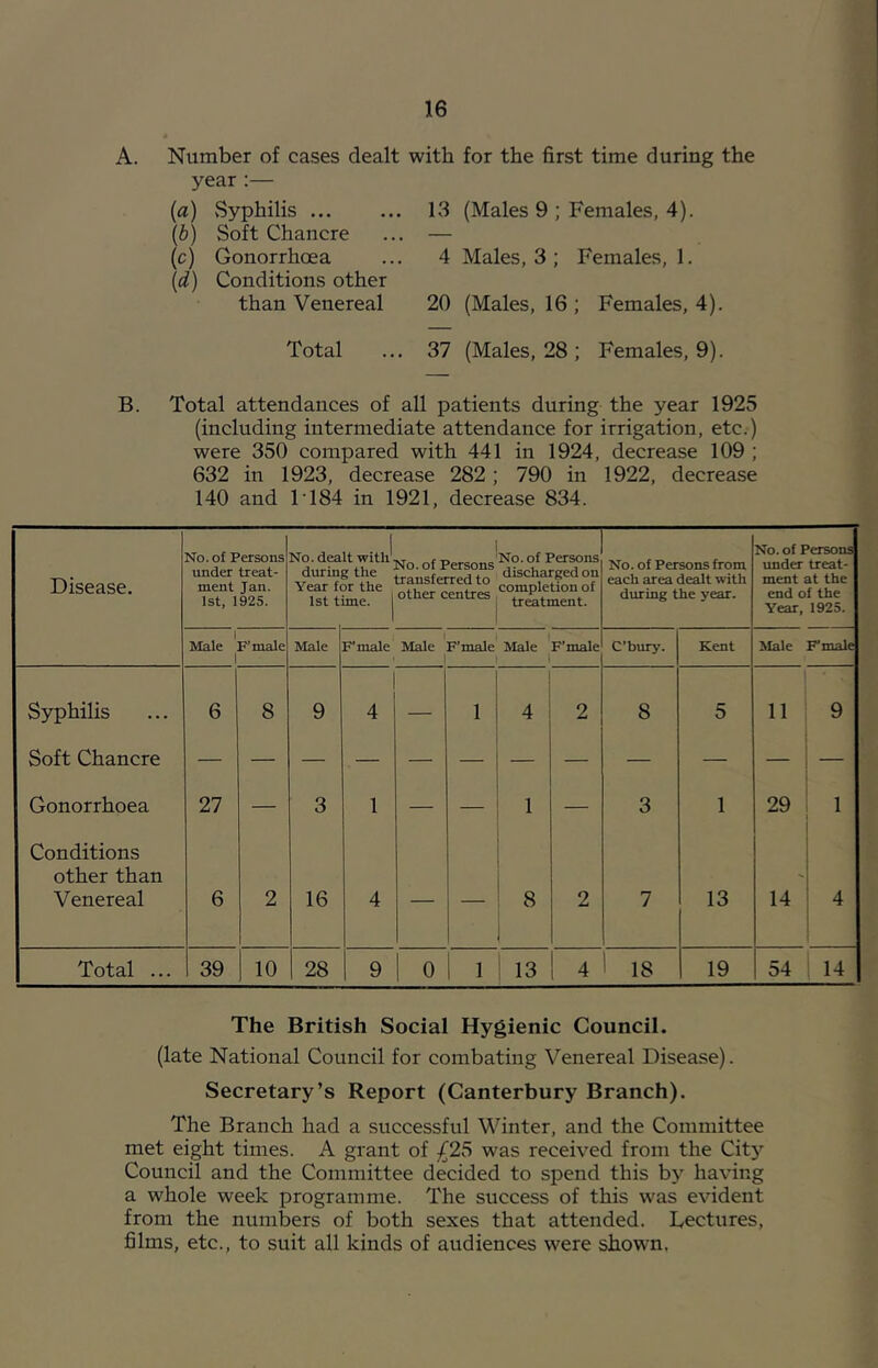 A. Number of cases dealt with for the first time during the year :— {a) Syphilis 13 (Males 9 ; Females, 4). {b) Soft Chancre ... — (c) Gonorrhoea ... 4 Males, 3; Females, 1. {d) Conditions other than Venereal 20 (Males, 16 ; Females, 4). Total ... 37 (Males, 28 ; Females, 9). B. Total attendances of all patients during the year 1925 (including intermediate attendance for irrigation, etc.) were 350 compared with 441 in 1924, decrease 109 ; 632 in 1923, decrease 282; 790 in 1922, decrease 140 and 1184 in 1921, decrease 834. Disease. No. of Persons under treat- ment Jan. 1st, 1925. No. dealt with during the Year for the 1st time. ?^o. of Persons transferred to other centres No. of Persons discharged on completion of treatment. No. of Persons from each area dealt with during the year. No. of Persons under treat- ment at the end of the Year, 1925. Male 1 F'male Male Pmale » Male Female Male 1 F’male C’bury. Kent Male F'male Syphilis Soft Chancre 6 8 9 4 — 1 4 2 8 5 11 9 Gonorrhoea 27 — 3 1 — — 1 — 3 1 29 1 Conditions other than Venereal 6 2 ' 16 4 — — 8 2 7 13 14 4 Total ... 39 10 28 9 0 1 13 4 18 19 54 14 The British Social Hygienic Council. (late National Council for combating Venereal Disease). Secretary’s Report (Canterbury Branch). The Branch had a successful Winter, and the Committee met eight times. A grant of £2S was received from the Cit}^ Council and the Committee decided to spend this by having a whole week programme. The success of this was evident from the numbers of both sexes that attended. Lectures, films, etc., to suit all kinds of audiences were shown.