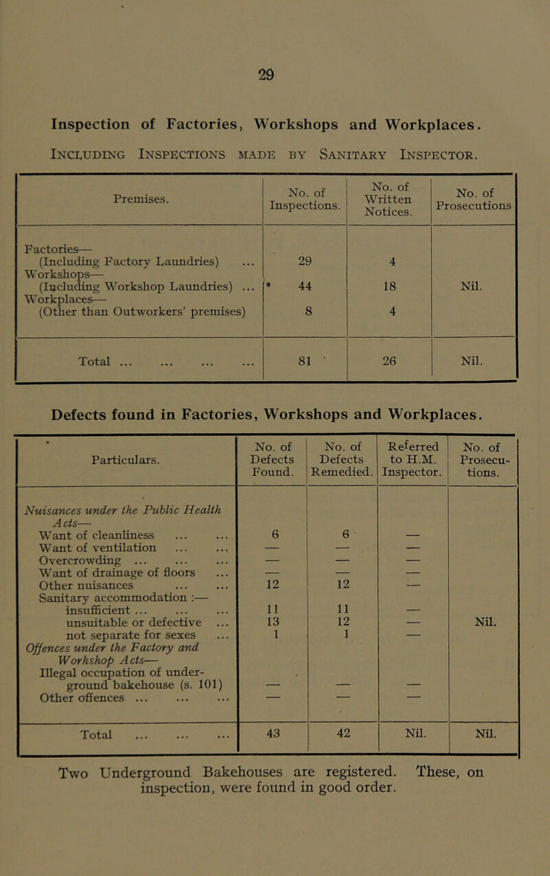 Inspection of Factories, Workshops and Workplaces. Including Inspections made by Sanitary Inspector. Premises. No. of Inspections. No. of Written Notices. No. of Prosecutions Factories— (Including Factory Laundries) 29 4 Workshops— (Including Workshop Laimdries) ... • 44 18 Nil. Workplaces— (Other than Outworkers' premises) 8 4 Total ... 81 • 26 Nil. Defects found in Factories, Workshops and Workplaces. Particulars. No. of Defects Found. No. of Defects Remedied. Referred to H.M. Inspector. No. of Prosecu- tions. Nuisances under the Public Health Acts— W'ant of cleanliness 6 6 — Want of ventilation — — — Overcrowding ... — — — Want of drainage of floors — — — Other nuisances 12 12 — Sanitary accommodation :— insufl&cient ... 11 11 — unsuitable or defective ... 13 12 — Nil. not separate for sexes 1 1 — Offences under the Factory and Workshop Acts— Illegal occupation of under- ground bakehouse (s. 101) Other offences ... Total 43 42 Nil. NU. Two Underground Bakehouses are registered. These, on inspection, were found in good order.