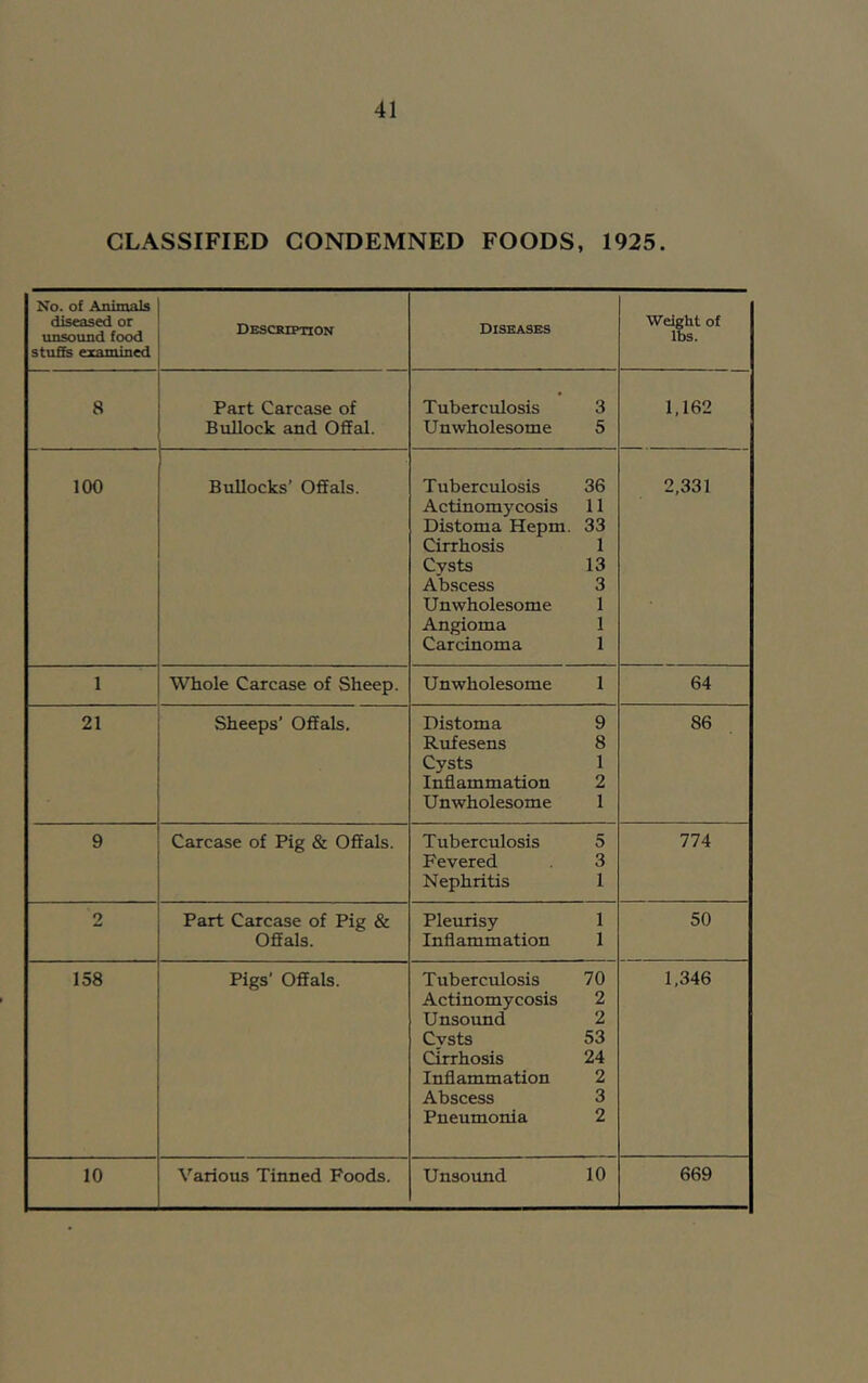 CLASSIFIED CONDEMNED FOODS, 1925. No. of Animals diseased or unsound food stuffs examined Description Diseases Weight of lbs. 8 Part Carcase of Bullock and Offal. Tuberculosis 3 Unwholesome 5 1,162 100 Bullocks* Offals. Tuberculosis 36 Actinomycosis 11 Distoma Hepm. 33 Cirrhosis 1 Cysts 13 Abscess 3 Unwholesome 1 Angioma 1 Carcinoma 1 2,331 1 Whole Carcase of Sheep. Unwholesome 1 64 21 Sheeps’ Offals. Distoma 9 Rufesens 8 Cysts 1 Inflammation 2 Unwholesome 1 86 9 Carcase of Pig & Offals. Tuberculosis 5 Fevered 3 Nephritis 1 774 2 Part Carcase of Pig & Offals. Pleurisy 1 Inflammation 1 50 158 Pigs’ Offals. Tuberculosis 70 Actinomycosis 2 Unsound 2 Cysts 53 cirrhosis 24 Inflammation 2 Abscess 3 Pneumonia 2 1,346 10 Various Tinned Foods. Unsound 10 669