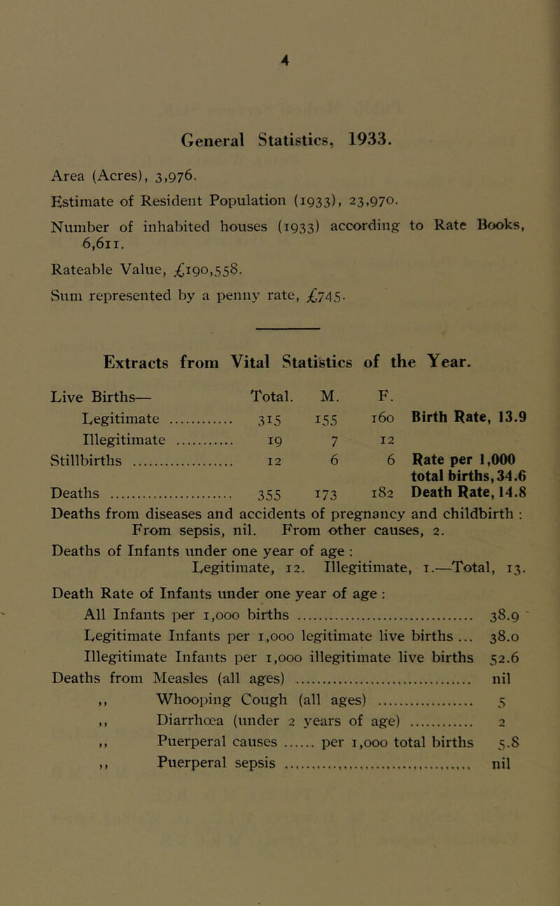 General Statistics, 1933. Area (Acres), 3,976. Estimate of Resident Population {1933), 23,970. Number of inhabited houses (1933) according to Rate Books, 6,611. Rateable Value, ;£i90,558. Sum represented by a penny rate, £745- Extracts from Vital Statistics of the Year. Live Births— Total. M. F. Legitimate 315 155 t6o Birth Rate, 13.9 Illegitimate 19 7 12 Stillbirths 12 6 6 Rate per 1,000 total births,34.6 355 173 182 Death Rate, 14.8 Deaths Deaths from diseases and accidents of pregnancy and childbirth ; From sepsis, nil. From other causes, 2. Deaths of Infants imder one year of age : Legitimate, 12. Illegitimate, i.—Total, 13. Death Rate of Infants under one year of age : All Infants per 1,000 births 38.9 ' Legitimate Infants per 1,000 legitimate live births ... 38.0 Illegitimate Infants per 1,000 illegitimate live births 52.6 Deaths from Measles (all ages) nil Whooping Cough (all ages) Diarrhoea (under 2 5’ears of age) Puerperal causes per 1,000 total births Puerperal sepsis 5