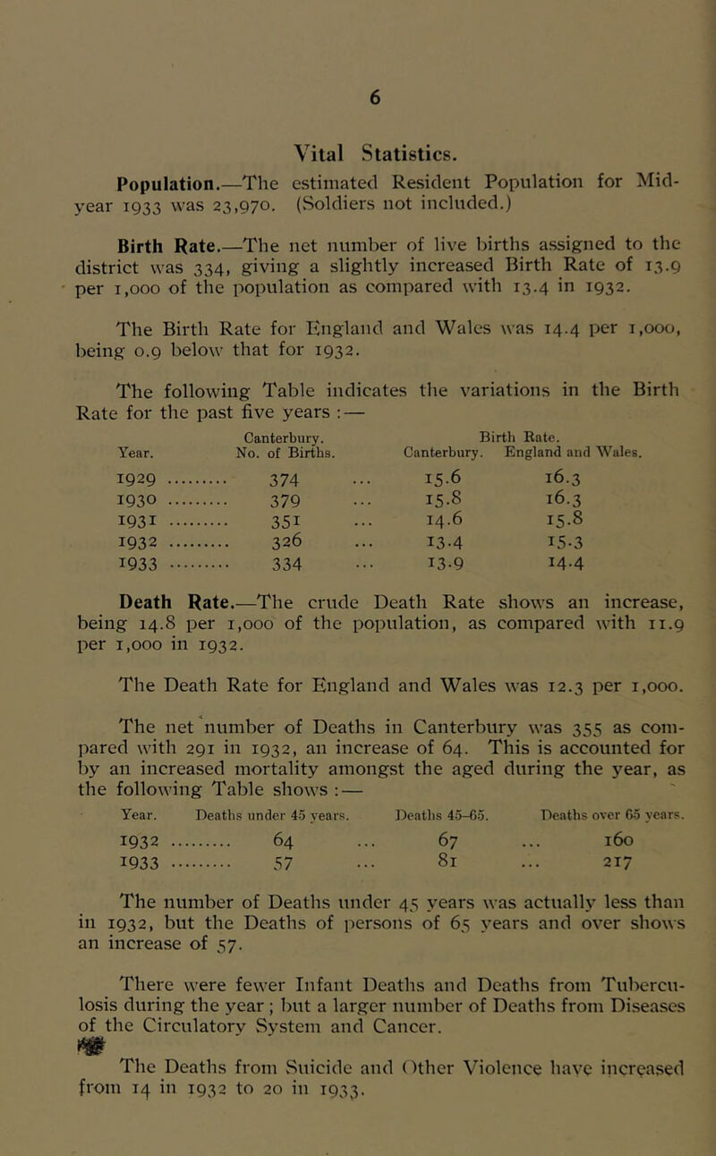 Vital Statistics. Population.—The estimated Resident Population for Mid- year 1933 was 23,970. (.Soldiers not included.) Birth Rate.—The net number of live births assigned to the district was 334, giving a slightly increased Birth Rate of 13.9 per 1,000 of the population as compared with 13.4 in 1932. The Birth Rate for P'ngland and Wales was 14.4 per 1,000, being 0.9 below that for 1932. The following Table indicates the variations in the Birth Rate for the past five years : — Canterbury. Birth Rate. Year. No. of Births. Canterbury. England and Wales. 1929 374 ••• 15-6 16.3 1930 379 ••• 15-8 16.3 1931 351 ••• 14-6 15-8 1932 326 ... 13-4 15-3 1933 334 ••• 13-9 M-4 Death Rate.—The crude Death Rate shows an increase, being 14.8 per 1,000 of the population, as compared with 11.9 per 1,000 in 1932. The Death Rate for England and Wales was 12.3 per 1,000. The net number of Deaths in Canterbury was 355 as com- pared with 291 in 1932, an increase of 64. This is accounted for by an increased mortality amongst the aged during the year, as the following Table shows ; — Year. Deaths under 45 years. Deaths 45-65. Deaths over 65 years. 1932 64 ... 67 ... 160 1933 57 ••• 81 ... 217 The number of Deaths under 45 years was actually less than in 1932, but the Deaths of persons of 65 years and over shows an increase of 57. There were fewer Infant Deaths and Deaths from Tubercu- losis during the year ; but a larger number of Deaths from Di.seases of the Circulatorv System and Cancer. m The Deaths from Suicide and Other Violence have increased from 14 in 1932 to 20 in 1933.