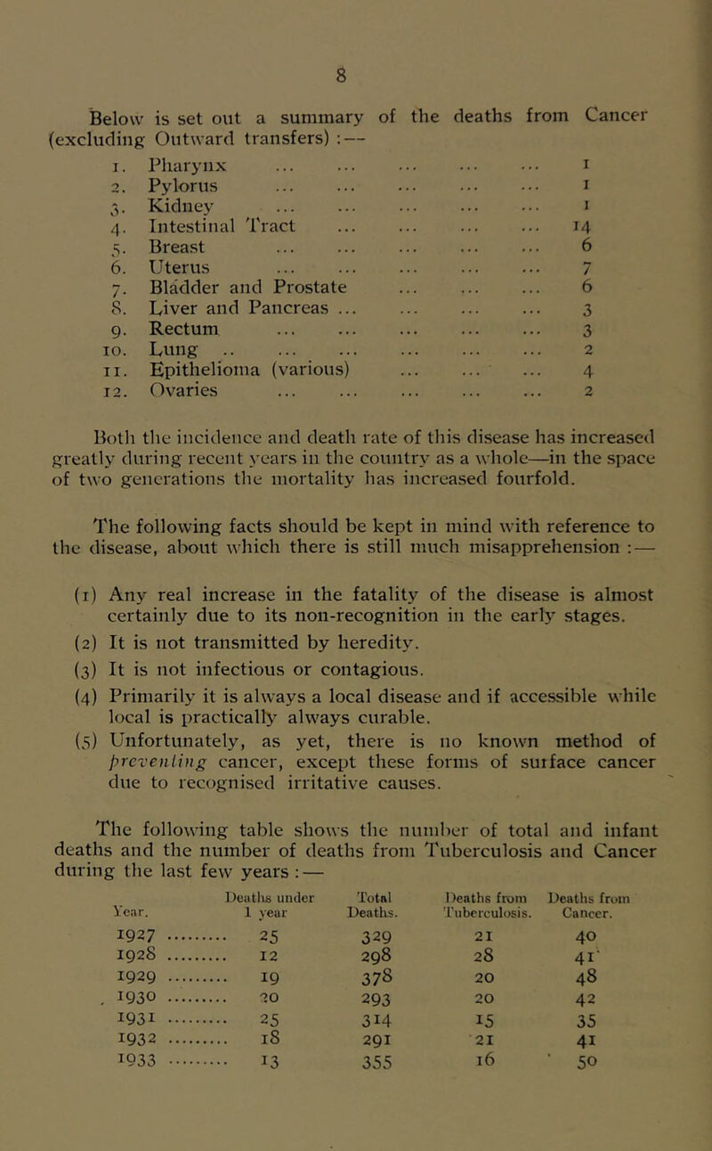 Below is set out a summary (excluding Outward transfers) : — 1. Pharynx 2. Pylorus 3. Kidney 4. Intestinal Tract 5. Breast 6. Uterus 7. Bladder and Prostate 8. Liver and Pancreas ... 9. Rectum 10. Lung .. 11. Epithelioma (various) 12. Ovaries of the deaths from Cancer I I 1 14 6 7 6 3 3 2 ••• 4 2 Botli the incidence and death rate of this disease has increased greatly during recent years in the country as a whole—in the space of two generations the mortality has increased fourfold. The following facts should be kept in mind with reference to the disease, about which there is still much misapprehension : — (1) Any real increase in the fatality of the disease is almost certainly due to its non-recognition in the carl} stages. (2) It is not transmitted by heredity. (3) It is not infectious or contagious. (4) Primarily it is always a local disease and if accessible while local is practically always curable. (5) Unfortunately, as yet, there is no known method of preventing cancer, except these forms of surface cancer due to recognised irritative causes. The following table shows the number of total and infant deaths and the number of deaths from Tuberculosis and Cancer during the last few years : — Ileatlis under Total Deaths from Deaths from Year. 1 year Deaths. Tuberculosis. Cancer. 1927 25 329 21 40 1928 12 298 28 41' 1929 19 378 20 48 , 1930 20 293 20 42 1931 25 314 15 35 1932 18 291 21 41 1933 13 355 16 • 50