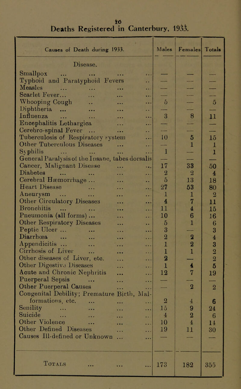 ic Deaths Registered in Canterbury. 19^1 Causes of Death during 1933. Males Females Totals Disease. Smallpox Typhoid and Paratyphoid Fevers — — — Measles — — — Scarlet Fever... — — — Whooping Cough 0 — 5 Diphtheria — — — Influenza 3 8 11 Encephalitis Lethargica : — — Cerehro-spinal Fever ... — — — Tuberculosis of Respiratory system 10 5 15 Other Tuberculous Diseases — 1 1 Syphilis 1 — 1 General Paralysis of the Insane, tabes dorsalis — — — Cancer, Malignant Disease 17 33 50 Diabetes ‘2 2 4 Cerebral Haemorrhage ... 5 13 18 Heart Disease 27 63 80 Aneurysm 1 1 2 Other Circulatory Diseases 4 7 11 Bronchitis 11 4 15 Pneumonia (all forms) ... 10 6 16 Other Respiratory Diseases 5 1 6 Peptic Ulcer ... 3 — 3 Diarrhcea 2 2 4 Appendicitis ... 1 2 3 Cirrhosis of Liver 1 1 2 Other diseases of Liver, etc. 2 2 Other Digestive Diseases 1 4 5 Acute and Chronic Nephritis 12 7 19 Puerperal Sepsis — — — Other Puerperal Causes — 2 2 Congenital Debility; Premature Birth, i\lal- formations, etc. 2 4 6 Senility 15 9 24 Suicide 4 2 6 Other Violence 10 4 14 Other Defined Diseases 19 11 30 Causes Ill-defined or Unknown ... — — Totals 173 182 355