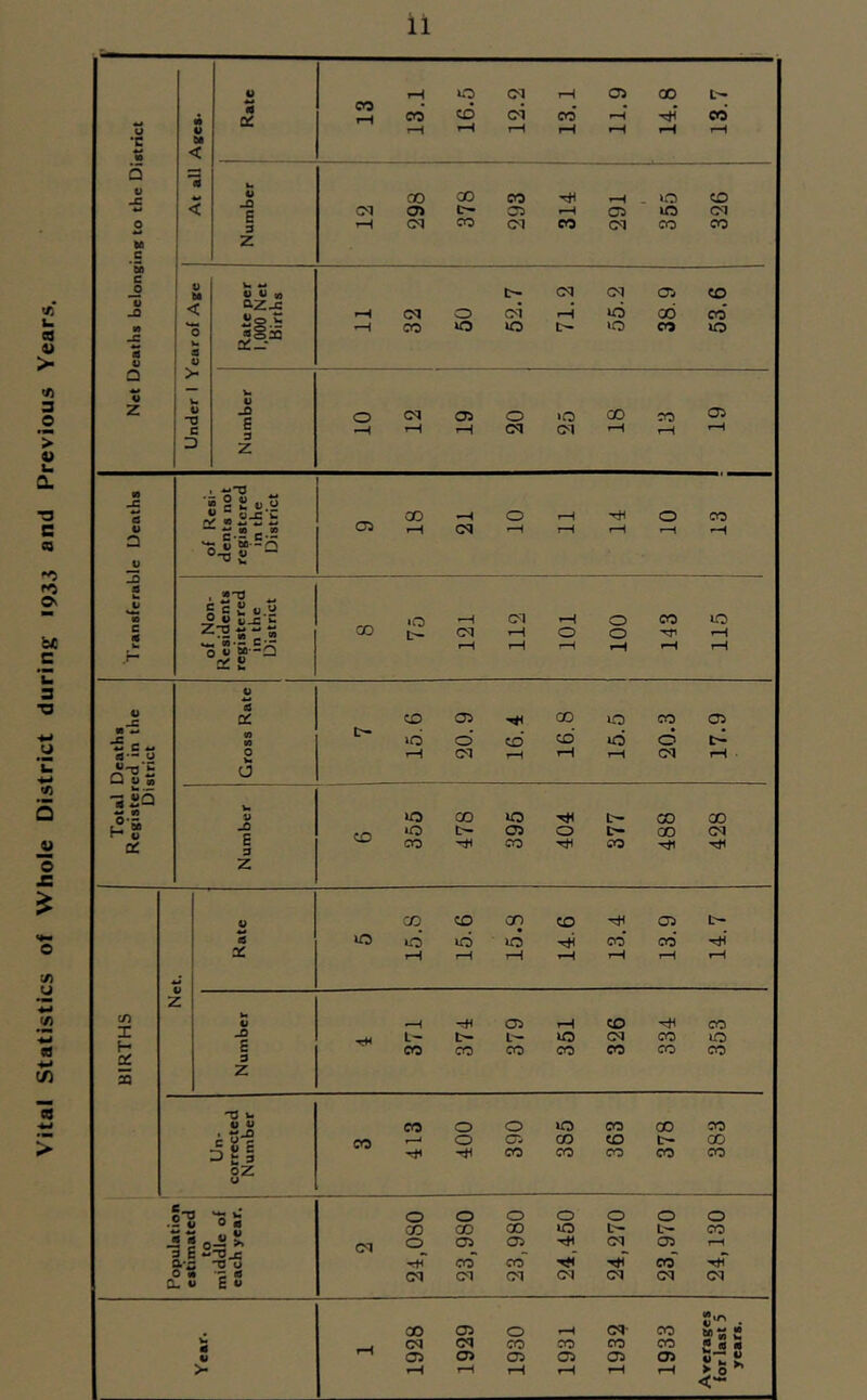 Vital Statistics of Whole District during 1933 and Previous Years.