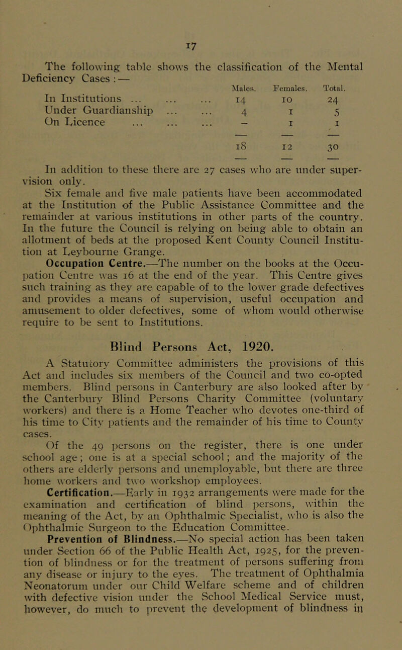 The following table shows the classification of the Mental Deficiency Cases : — Males. Females. Total In Institutions ... 14 10 24 Under Guardianship 4 I 5 On Licence - I I — — — 18 12 30 In addition to these there are 27 cases who are under super- vision only. Six female and five male j^atients have been accommodated at the Institution of the Public Assistance Committee and the remainder at various institutions in other parts of the country. In the future the Council is relying on being able to obtain an allotment of beds at the proposed Kent County Council Institu- tion at Leybourne Grange. Occupation Centre.—The number on the books at the Occu- pation Centre was 16 at the end of the year. This Centre gives such training as they are capable of to the lower grade defectives and provides a means of supervision, useful occupation and amusement to older defectives, some of whom would otherwise recpiire to be sent to Institutions. Blind Persons Act, 1920. A Statutory Committee administers the provisions of this Act and includes six members of the Council and two co-opted members. Blind persons in Canterbury are also looked after by the Canterbury Blind Persons Charity Committee (voluntary workers) and there is a. Home Teacher who devotes one-third of his time to City patients and the remainder of his time to County cases. Of the 49 ]iersons on the register, there is one under school age; one is at a special school; and the majority of the others are elderly persons and unemplo}^able, but there are three home workers and two workshop employees. Certification.—Early in 1932 arrangements were made for the examination and certification of blind persons, within the meaning of the Act, by an Ophthalmic Speciali.st, who is also the Ophthalmic vSurgeon to the Education Committee. Prevention of Blindness.—No special action has been taken under Section 66 of the Public Health Act, 1925, for the preven- tion of blindness or for the treatment of persons suffering from any disease or injury to the eyes. The treatment of Ophthalmia Neonatorum under our Child Welfare scheme and of children with defective vision under the .School Medical Service must, however, do mtich to iwevent the development of blindness in