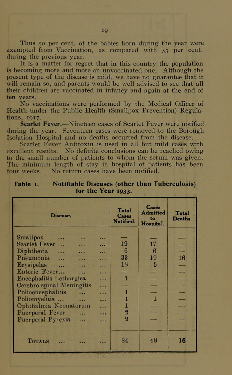 Thus 50 per cent, of the babies born during the year were exenii)ted from Vaccination, as compared with 53 per cent, during the previous year. It is a matter for regret that in this country the population is becoming more and more an unvaccinated one. Although the present type of the disease is mild, we have no guarantee that it will remain so, and parents would be well advised to see that all their children are vaccinated in infancy and again at the end of ten years. No vaccinations were performed by the Medical Officer of Health under the Public Health (Smallpox Prevention) Regula- tions, 1917. Scarlet Fever.—Nineteen cases of Scarlet Fever were notified during the year. .Seventeen cases were removed to the Borough Isolation Hospital and no deaths occurred from the disease. Scarlet Fever Antitoxin is used in all but mild cases with excellent results. No definite conclusions can be reached owing to the small number of patients to whom the serum was given. The minimum length of stay in hospital of patients has been four weeks. No return cases have been notified. Table 1. Notifiable Diseases (other than Tuberculosis) for the Year 1933. Disease. Total Cases Notified. Cases Admitted to Hospital. Total Deaths Smallpox Scarlet Fever ... 19 17 — Diphtheria 6 6 — Pneumonia 33 19 16 Erysipelas 18 5 — Enteric Fever... — — — Encephalitis Lethargica 1 — — Cerebro-spinal Meningitis — — — Polioencephalitis 1 — — Poliomyelitis ... ... .... 1 1 — Ophthalmia Neonatorum 1 — — Puerperal Fever 2 — — Puerperal Pyiexia 2 Totals 84 48 16