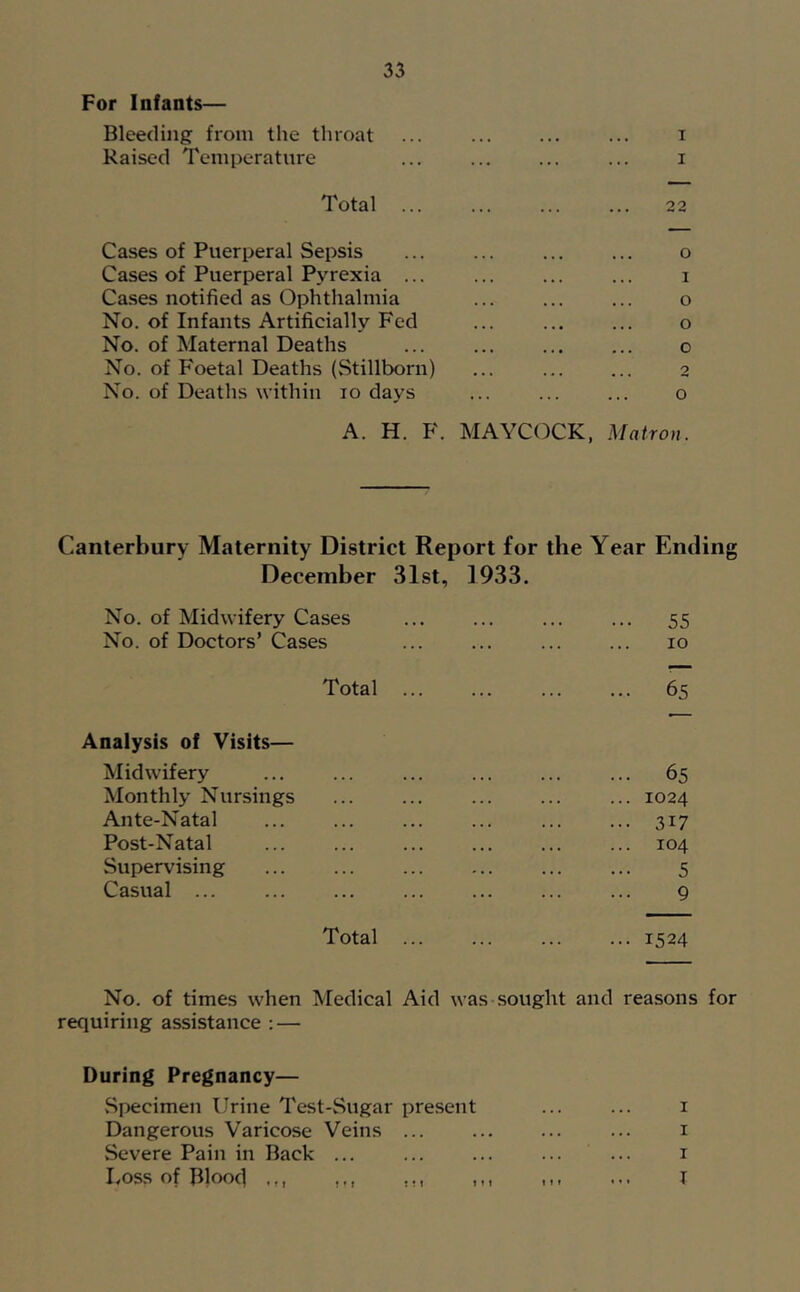 For Infants— Bleeding from the throat Raised Temperature Total ... Cases of Puerperal Sepsis Cases of Puerperal Pyrexia ... Cases notified as Ophthalmia No. of Infants Artificially Fed No. of Maternal Deaths No. of Foetal Deaths (Stillborn) No. of Deaths within lo days I I 22 0 1 O O O 2 O A. H. F. MAYCOCK, Matron. Canterbury Maternity District Report for the Year Ending December 31st, 1933. No. of Midwifery Cases No. of Doctors’ Cases • •• 55 10 Total ... ... 65 Analysis of Visits— Midwifery ... 65 Monthly Nursings ... 1024 Ante-Natal ... 317 Post-Natal ... 104 Supervising 5 Casual ... 9 Total ... ... 1524 No. of times when Medical Aid was sought and reasons for requiring assistance : — During Pregnancy— vSpecimen Urine Test-Sugar present Dangerous Varicose Veins ... Severe Pain in Back ... Loss of Blood I I I T • » I ! ! » I t I I f »