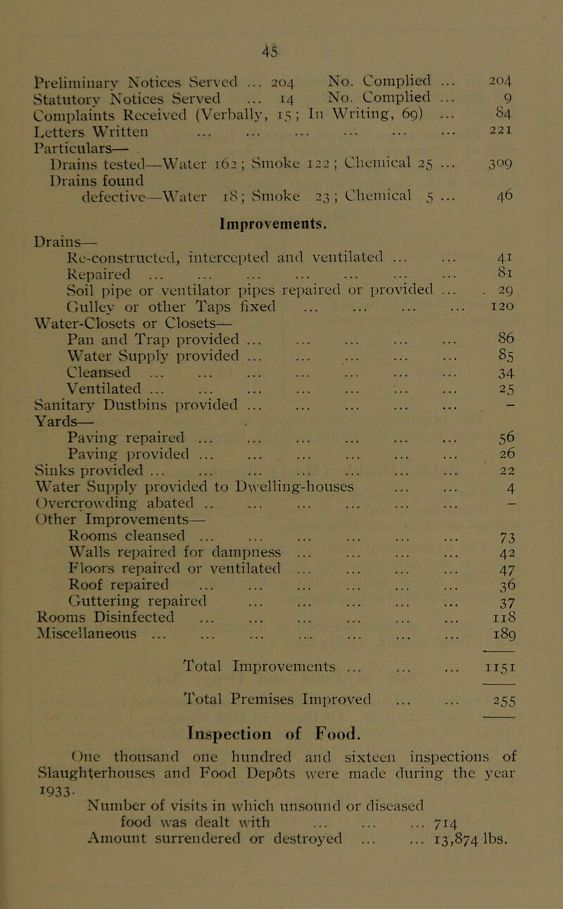 t’reliiuiuary Notices Served ... 204 No. Complied ... 204 Statutory Notices Served ... 14 No. Complied ... 9 Complaints Received (Verbally, i.s ; In Writing, 69) ... 84 Letters Written ••• 221 Particulars— Drains tested—Water 162; Smoke 122; Chemical 25 ... 309 Drains found defective—Water 18; Smoke 23; Chemical 5 ... 46 Improvements. Drains— Re-constructed, intercepted and ventilated ... ... 41 Repaired ... ... ... ... ... ... 81 Soil pipe or ventilator pipes repaired or provided ... .29 C'lUlley or other Taps fixed ... ... ... ... 120 Water-Closets or Closets— Pan and Trap provided ... ... ... ... ... 86 Water Supply provi ded ... ... ... ... ... 85 Cleansed ... ... ... ... ... ... ... 34 Ventilated ... ... ... ... ... ... ... 25 Sanitary Dustbins provided ... ... ... ... ... - Yards— Paving repaired ... ... ... ... ... ... 56 Paving piovided ... ... ... ... ... ... 26 Sinks provided ... ... ... ... ... ... ... 22 Water Supply pi'ovided to Dwelling-houses ... ... 4 Overcrowding abated .. ... ... ... ... ... - (Jther Improvements— Rooms cleansed ... ... ... ... ... ... 73 Walls repaired for dampness ... ... ... ... 42 Floors repaired or ventilated ... ... ... ... 47 Roof repaired ... ... ... ... ... ... 36 Guttering repaired 37 Rooms Disinfected ... ... ... ... ... ... 118 Miscellaneous ... ... ... ... ... ... ... 189 Total Improvements ... ... ... 1151 Total Premises Improved ... ... 255 Inspection of Food. One thousand one hundred and sixteen inspections of Slaughterhouses and Food Depots were made during the year 1933- Number of visits in which unsound or diseased food was dealt with ... ... ... 714 Amount surrendered or destroyed ... ... 13,874 lbs.