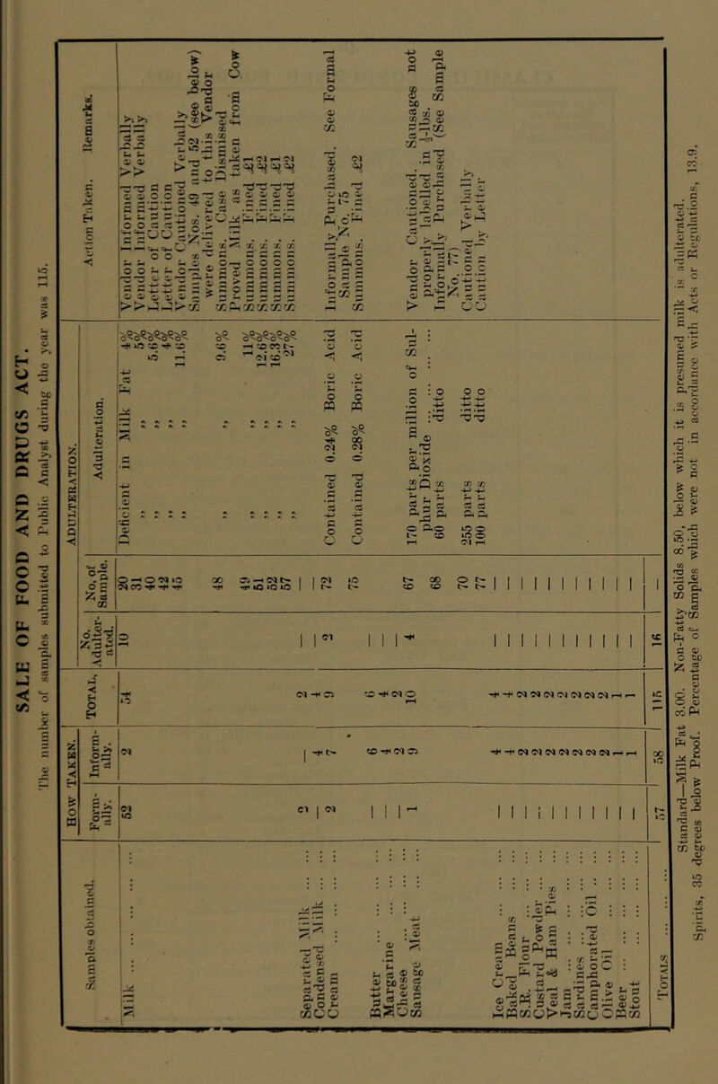 SALE OF FOOD AND DRUGS ACT. ’Pile niiiubcr of .samples submitted to rublic. Analyst during the year was 115. Standard Milk Fat 3.00. Non-Fatty Solids 8.50, below which it i.s presumed milk is adulterated. Spirits, 35 degrees below Proof. Percentage of Sample.s which were not in accordance with Acts or Eegulations, 13.0