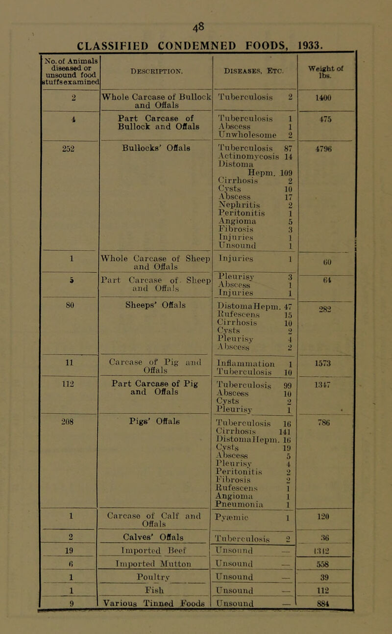 CLASSIFIED CONDEMNED FOODS. 1933. No. of Animals diseased or unsound food stuffsexarainec DESCRIPTION. Diseases. Etc. Weight of lbs. 2 Whole Carcase of Bullock and Offals Tuberculosis 2 1400 i Part Carcase of Bullock and Offals 'I’uberculosis 1 A Ijscess 1 Unwholesome 2 475 252 Bullocks’ Offals 'I’uberculosis 87 .Vctinomycosis 14 llistoma Hepm. 109 Cirrhosis 2 Cpts 10 .\Dscess 17 Nephritis 2 Peritonitis 1 Angioma 5 Fibrosis :i Injuries 1 Unsound l 4796 { i 1 Whole Carcase of Sheep and Offals Injuries 1 00 9 Part Carcase of Sheep and Offal.s Pleurisy 9 Abscess 1 Injuries 1 04 80 Sheeps’ Offals DistomaHepm. 47 Pufescen.s 15 Cirrhosis 10 Cysts 2 Pleurisy 4 -A hscess 2 282 11 Carcase of Pig and Offals Inflammation 1 Tuberculosis 10 1573 112 Part Carcase of Pig and Offals Tuberculosis 99 Abscess 10 Cysts 2 Pleurisy l 1347 208 Pigs’ Offals 'I'uberculosis K! Cirrhosis 141 DistomaHepm. 10 Cysts 19 .Abscess 5 Pleuri.sy 4 Peritonitis 2 Fibrosis 2 llufescens 1 Angioma l Pneumonia 1 780 1 Carcase of Calf and Offals Pytemic l 120 2 Calves’ Offals Tuberculosis 2 30 19 Imported Beef Unsound — 1312 0 Imported Mutton Un.sound — 558 1 Poultry Unsound — 39 1 Fish Unsound — 112 9 Various Tinned Foods Unsound — 884