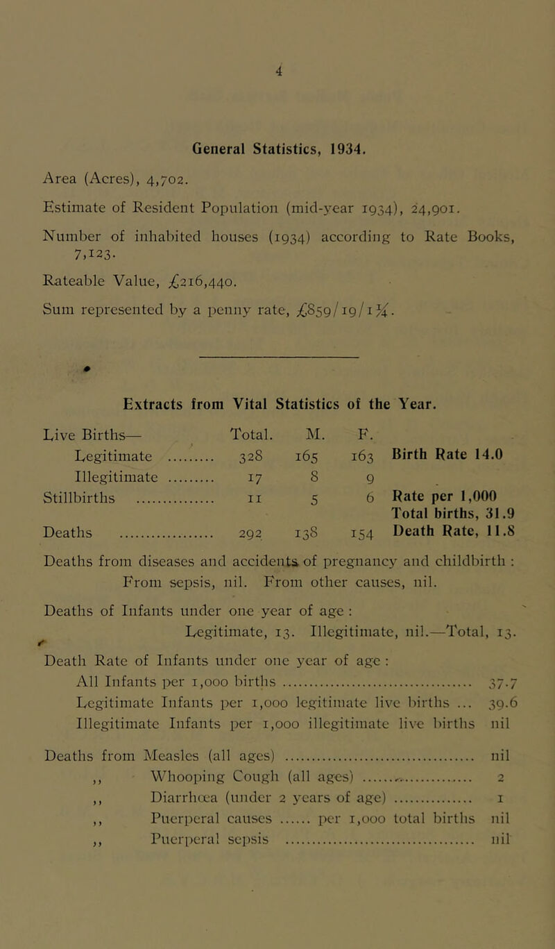 General Statistics, 1934. Area (Acres), 4,702. Estimate of Resident Population (mid-year 1934), 24,901. Number of inhabited houses (1934) according to Rate Books, 7,123- Rateable Value, Sum represented by a penny rate, £^39!^9! Extracts from Vital Statistics of the Year. Live Births— Total. M. F. Legitimate 328 165 163 Birth Rate 14.0 Illegitimate 17 S 9 Stillbirths ii 5 6 Rate per 1,000 Total births, 31.9 Deaths 292 13S 154 Death Rate, 11.8 Deaths from diseases and accidents of pregnancy and childbirth : From sepsis, nil. From other causes, nil. Deaths of Infants under one year of age : Legitimate, 13. Illegitimate, nil.—Total, 13. Death Rate of Infants under one year of age : All Infants per 1,000 birtlis 37.7 Legitimate Infants per 1,000 legitimate live births ... 39.6 Illegitimate Infants per 1,000 illegitimate live births nil Deaths from Measles (all ages) nil ,, Whooping Cough (all ages) 2 ,, Diarrhoea (under 2 years of age) i ,, Puerperal causes i>cr 1,000 total births nil ,, Puerperal sepsis nil