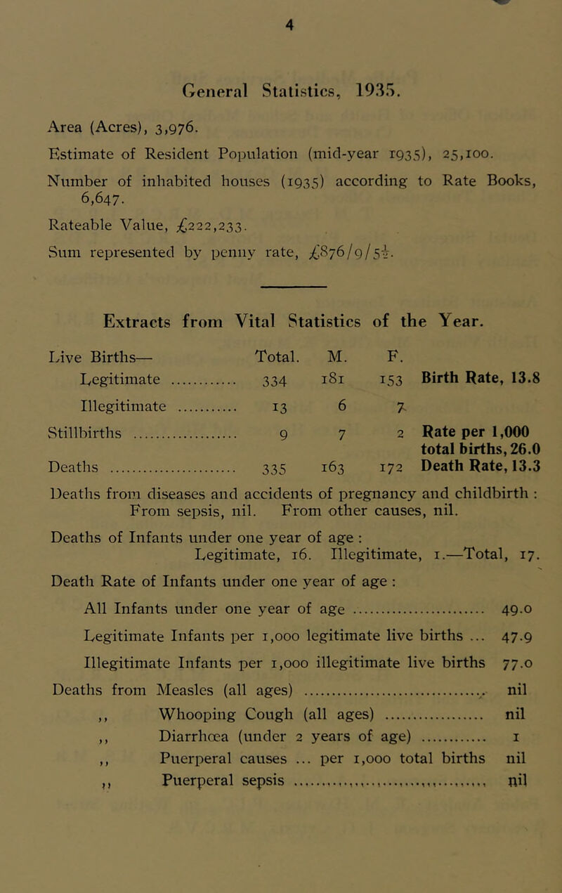 General Statistics, 1935. Area (Acres), 3,976. Estimate of Resident Population (mid-year 1935), 25,100. Number of inhabited houses (1935) according to Rate Books, 6,647. Rateable Value, £222,233. Sum represented by penny rate, £876/9/5^. Extracts from Vital Statistics of the Year. Live Births— Total. M. F. Legitimate 334 181 i53 Birth Rate, 13.8 Illegitimate 13 6 T Stillbirths 9 7 2 Rate per 1,000 total births, 26.0 Deaths 335 163 172 Death Rate, 13.3 Deaths from diseases and accidents of pregnancy and childbirth : From sepsis, nil. From other causes, nil. Deaths of Infants under one year of age : Legitimate, 16. Illegitimate, 1.—Total, 17. Death Rate of Infants under one year of age : All Infants under one year of age 49.0 Legitimate Infants per 1,000 legitimate live births ... 47.9 Illegitimate Infants per 1,000 illegitimate live births 77.0 Deaths from Measles (all ages) nil ,, Whooping Cough (all ages) nil ,, Diarrhcea (under 2 years of age) 1 ,, Puerperal causes ... per 1,000 total births nil ,, Puerperal sepsis nil