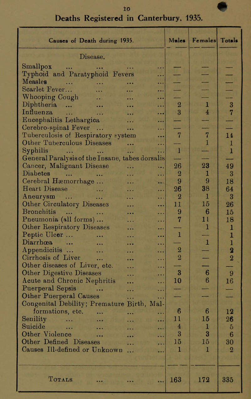 Deaths Registered in Canterbury. 1935. Causes of Death during 1935. Male* Females Total* Disease. Smallpox Typhoid and Paratyphoid Fevers — — — Measles — — — Scarlet Fever... — — — Whooping Cough — — — Diphtheria 2 1 3 Influenza 3 4 7 Eucephalitis Lethargica — — — Cerebro-spinal Fever ... — — — Tuberculosis of Bespiratory system 7 7 14 Other Tuberculous Diseases — 1 1 Syphilis 1 — 1 General Paralysis of tbe Insane, tabes dorsalis — — — Cancer, Malignant Disease 26 23 49 Diabetes 2 1 3 Cerebral Haemorrhage ... 9 9 18 Heart Disease 26 38 64 Aneurysm 2 1 3 Other Circulatory Diseases 11 15 26 Bronchitis 9 6 15 Pneumonia (all forms) ... 7 11 18 Other Bespiratory Diseases — 1 1 Peptic Ulcer ... 1 — 1 Diarrhoea — 1 1 Appendicitis ... 2 — 2 Cirrhosis of Liver 2 — 2 Other diseases of Liver, etc. — — — Other Digestive Diseases 3 6 9 Acute and Chronic Nephritis 10 6 16 Puerperal Sepsis — — — Other Puerperal Causes — — — Congenital Debility; Premature Birth, Mal- formations, etc. 6 6 12 Senility 11 15 26 Suicide 4 1 5 Other Violence 3 3 6 Other Defined Diseases 15 15 30 Causes Ill-defined or Unknown ... 1 1 2 Totals 163 172 335