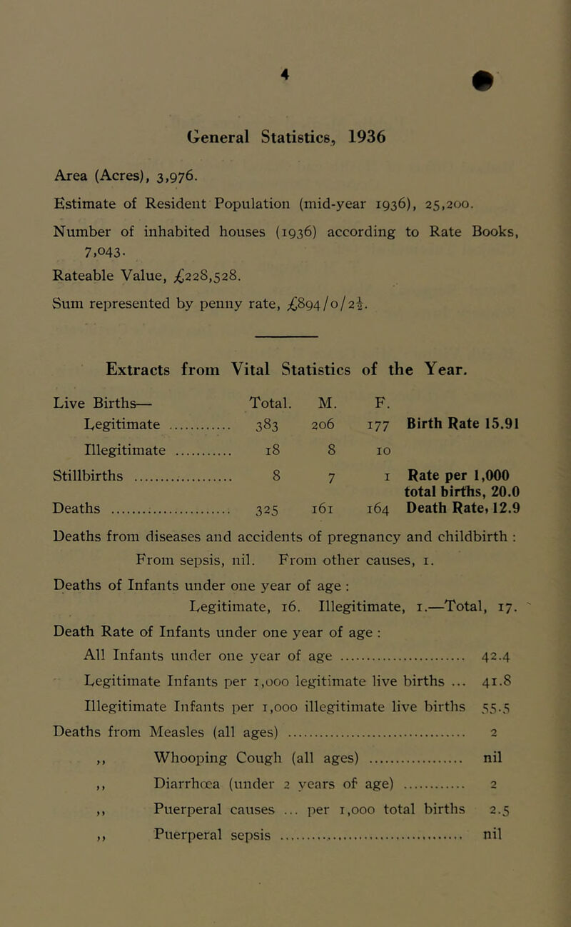 General Statistics, 1936 Area (Acres), 3,976. Estimate of Resident Population (mid-year 1936), 25,200. Number of inhabited houses (1936) according to Rate Books, 7,043- Rateable Value, ;£228,528. Sum represented by penny rate, £Sg4loj2i. Extracts from Vital Statistics of the Year. Live Births— Total. M. F. Legitimate 383 206 177 Birth Rate 15.91 Illegitimate 18 8 10 Stillbirths 8 7 i Rate per 1,000 total births, 20.0 Deaths 325 161 164 Death Rate, 12.9 Deaths from diseases and accidents of pregnancy and childbirth : From sepsis, nil. From other causes, i. Deaths of Infants under one year of age : Legitimate, 16. Illegitimate, i.—Total, 17. ' Death Rate of Infants under one year of age : All Infants under one year of age 42.4 Legitimate Infants per 1,000 legitimate live births ... 41.8 Illegitimate Infants per 1,000 illegitimate live births 55.5 Deaths from Measles (all ages) 2 ,, Whooping Cough (all ages) nil ,, Diarrhoea (under 2 years of age) 2 ,, Puerperal causes ... per 1,000 total births 2.5 ,, Puerperal sepsis nil