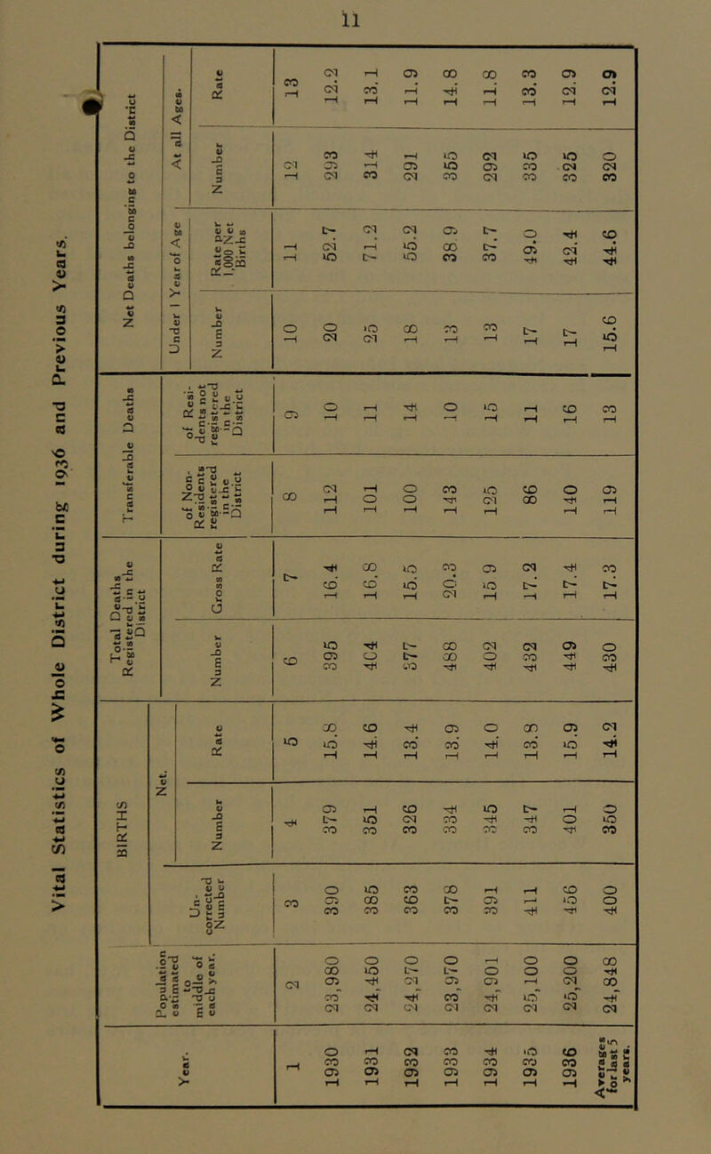 Vital Statistics of Whole District during 1936 and Previous Years.