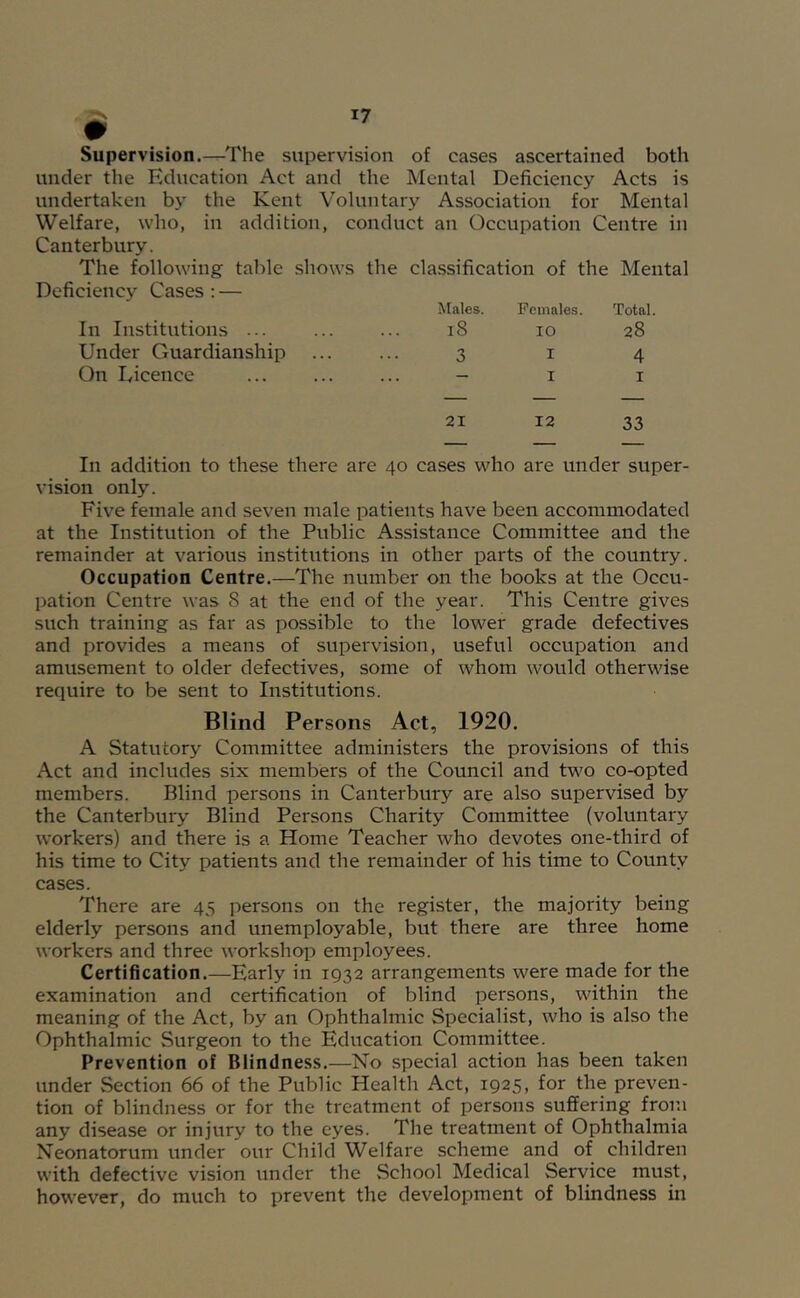 Supervision.—The supervision of cases ascertained both under the Kducation Act and the Mental Deficiency Acts is undertaken by the Kent Voluntary Association for Mental Welfare, who, in addition, conduct an Occupation Centre in Canterbury. The following table shows the classification of the Mental Deficiency Cases : — Males. Females. Total. In Institutions ... 18 10 28 Under Guardianship 3 I 4 On Licence - I I — — — 21 12 33 In addition to these there are 40 cases who are under super- vision only. Five female and seven male patients have been accommodated at the Institution of the Public Assistance Committee and the remainder at various institutions in other parts of the country. Occupation Centre.—The number on the books at the Occu- pation Centre was 8 at the end of the year. This Centre gives such training as far as possible to the lower grade defectives and provides a means of supervision, useful occupation and amusement to older defectives, some of whom would otherwise require to be sent to Institutions. Blind Persons Act, 1920. A Statutory Committee administers the provisions of this Act and includes six members of the Council and tw'o co-opted members. Blind persons in Canterbury are also supervised by the Canterbury Blind Persons Charity Committee (voluntary workers) and there is a Home Teacher who devotes one-third of his time to City patients and the remainder of his time to County cases. There are 45 persons on the register, the majority being elderly persons and unemployable, but there are three home workers and three workshop employees. Certification.—Early in 1932 arrangements were made for the examination and certification of blind persons, within the meaning of the Act, by an Ophthalmic Specialist, who is also the Ophthalmic Surgeon to the Education Committee. Prevention of Blindness.—No special action has been taken under Section 66 of the Public Health Act, 1925, for the preven- tion of blindness or for the treatment of persons suffering from any disease or injury to the eyes. The treatment of Ophthalmia Neonatorum under our Child Welfare scheme and of children with defective vision under the School Medical Service must, however, do much to prevent the development of blindness in