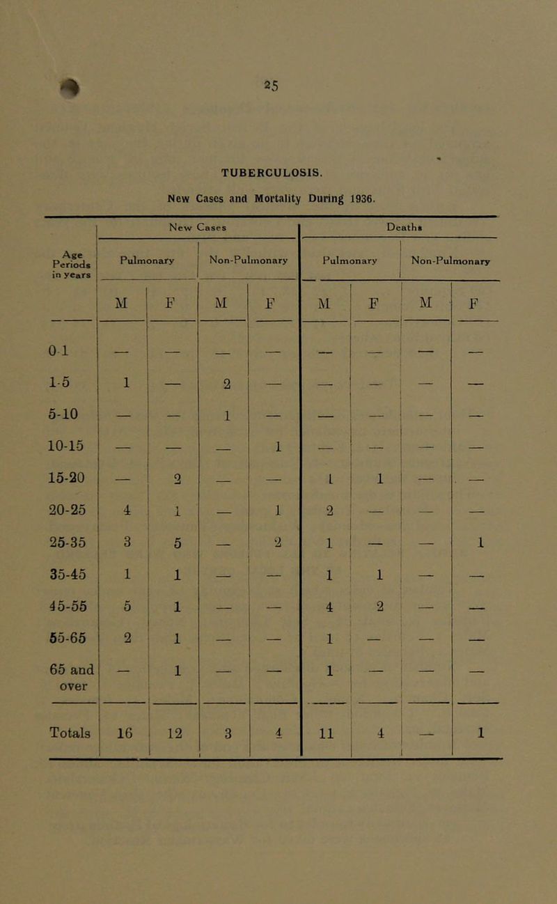 TUBERCULOSIS. New Cases and Mortality During 1936. New Cases Deaths Age Periods in years Pulmonary Non-Pulinonary Pulmonary Non-Pulmonary M V M F M F M F 0 1 — — — — — — 1-5 1 — 2 — — — — — 5-10 1 — — — — 10-15 — — 1 — — — — 15-20 2 — — L 1 — . — 20-25 4 1 — 1 2 — — 25-35 3 5 — 2 1 — 1 35-45 1 1 1 1 — — 15-55 5 1 — — 4 2 — — 65-65 2 1 — — 1 — — 65 and over — 1 — — 1 — 1