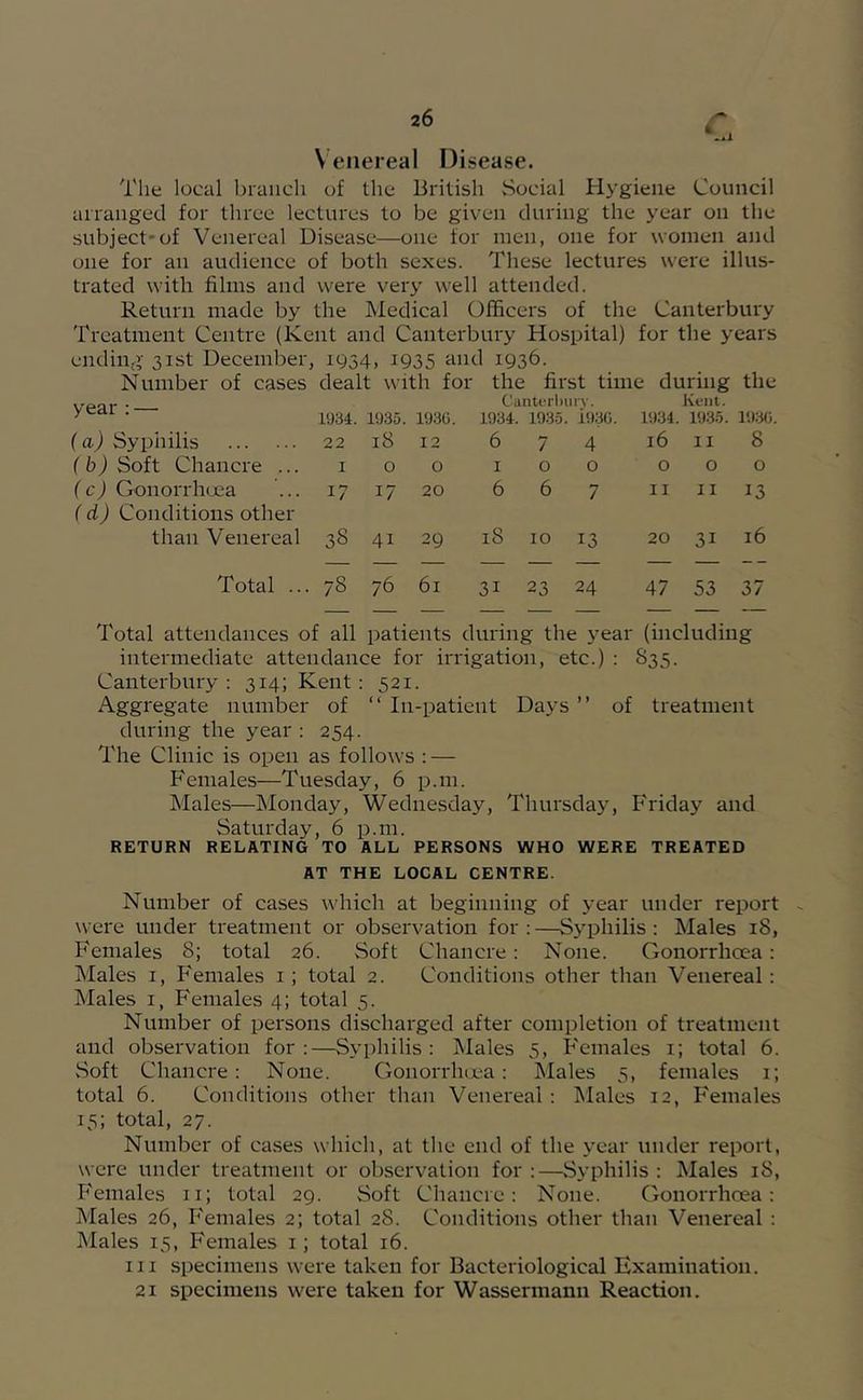 V'enereal Disease. The local branch of the British Social Hygiene Council arranged for three lectures to be given during the year on the subject'of Venereal Disease—one for men, one for women and one for an audience of both sexes. These lectures were illus- trated with films and were very well attended. Return made by the Medical Officers of the Canterbui'y Treatment Centre (Kent and Canterbury Hospital) for the years ending 31st December, 1954, i935 and 1936. Number of cases dealt with for the first time during the year : — 1934. 1935. 193G. Canterl)iirv. 1934. 1935. 1930. 1934. Kfiit. 1935. 19:3c. (aj Syphilis 22 18 12 6 7 4 16 II 8 ( b) Soft Chancre ... I 0 0 I 0 0 0 0 0 f cj Gonorrlnjca 17 17 20 6 6 7 11 11 13 (d) Conditions other than Venereal 38 41 29 18 10 13 20 31 16 Total ... 78 76 61 31 23 24 47 53 37 Total attendances of all patients during the j’ear (including intermediate attendance for irrigation, etc.) : S35. Canterbury : 314; Kent ; 521. Aggregate number of “ In-patient Days ” of treatment during the year : 254. The Clinic is open as follows : — Females—Tuesday, 6 p.m. Males—Monday, Wednesday, Thursday, Friday and Saturday, 6 p.m. RETURN RELATING TO ALL PERSONS WHO WERE TREATED AT THE LOCAL CENTRE. Number of cases which at beginning of year under report were under treatment or observation for : —Syphilis : Males 18, Females 8; total 26. Soft Chancre : None. Gonorrhoea: Males I, Females i; total 2. Conditions other than Venereal : Males I, Females 4; total 5. Number of persons discharged after completion of treatment and observation for ;—Syphilis : Males 5, Females i; total 6. vSoft Chancre: None. Gonorrhoea: Males 5, females i; total 6. Conditions other than Venereal : Males 12, F'emales 13; total, 27. Number of cases which, at the end of the year under report, were under treatment or observation for:—Syphilis: Males 18, Females ii; total 29. Soft Chancre: None. Gonorrhoea: Males 26, Females 2; total 28. Conditions other than Venereal : Males 15, Females i; total 16. Ill specimens were taken for Bacteriological Examination. 21 specimens were taken for Wassermann Reaction.