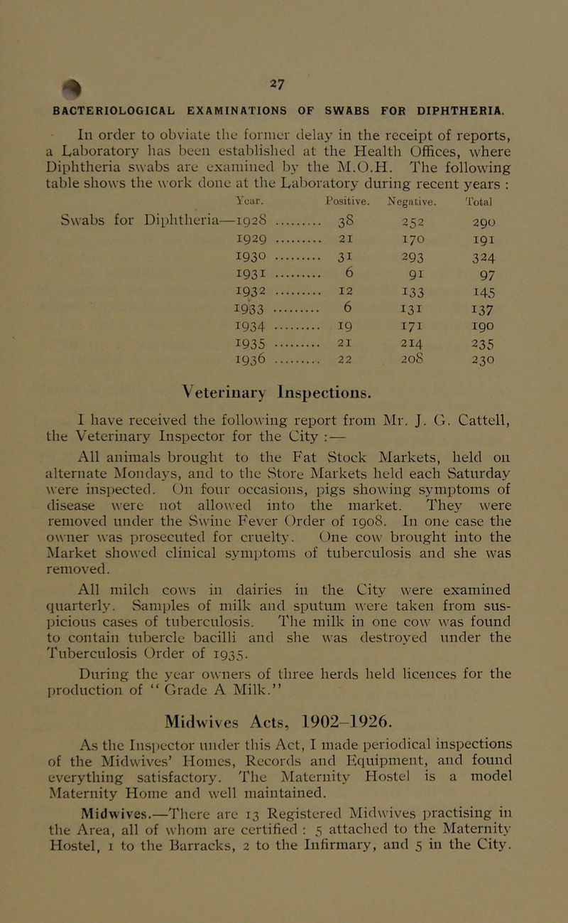 BACTERIOLOGICAL EXAMINATIONS OF SWABS FOR DIPHTHERIA. In order to obviate the former delay in the receipt of reports, a Laboratory has been established at the Health Offices, where Diphtheria swabs are examined by the M.O.H. The following table shows the work done at the Laboratory during recent years : year. Swabs for Diphtheria—1928 1929 1930 1931 1932 1933 1934 1935 1936 Positive. Negutive. Total • 38 252 290 ,. 21 170 191 • 31 293 324 6 91 97 ,. 12 133 145 . 6 I31 137 • 19 171 190 . 21 214 235 . 22 20S 230 Veterinary Inspections. 1 have received the following report from Mr. J. G. Cattell, the Veterinary Inspector for the City : — All animals brought to the Fat Stock Markets, held on alternate Mondays, and to the vStore IMarkets held each Saturday were inspected. On four occasions, pigs showing symptoms of disease were not allowed into the market. They were removed under the Swine Fever Order of 1908. In one case the owner was prosecuted for cruelty. One cow brought into the Market showed clinical symptoms of tuberculosis and she was removed. All milch cows in dairies in the City were examined quarterly. Samples of milk and sputum were taken from sus- ]hcious cases of tuberculosis. The milk in one cow was found to contain tubercle bacilli and she was destroyed under the Tuberculosis Order of 1935. During the year owners of three herds held licences for the production of “ Grade A Milk.” Midwives Acts, 1902—1926. As the Inspector under this Act, I made periodical inspections of the Midwives’ Homes, Records and Equipment, and found everything satisfactory. The INIaternity Ho.stel is a model Maternity Home and well maintained. Midwives.—There are 13 Registered Midwives practising in the Area, all of whom are certified : 5 attached to the Maternity