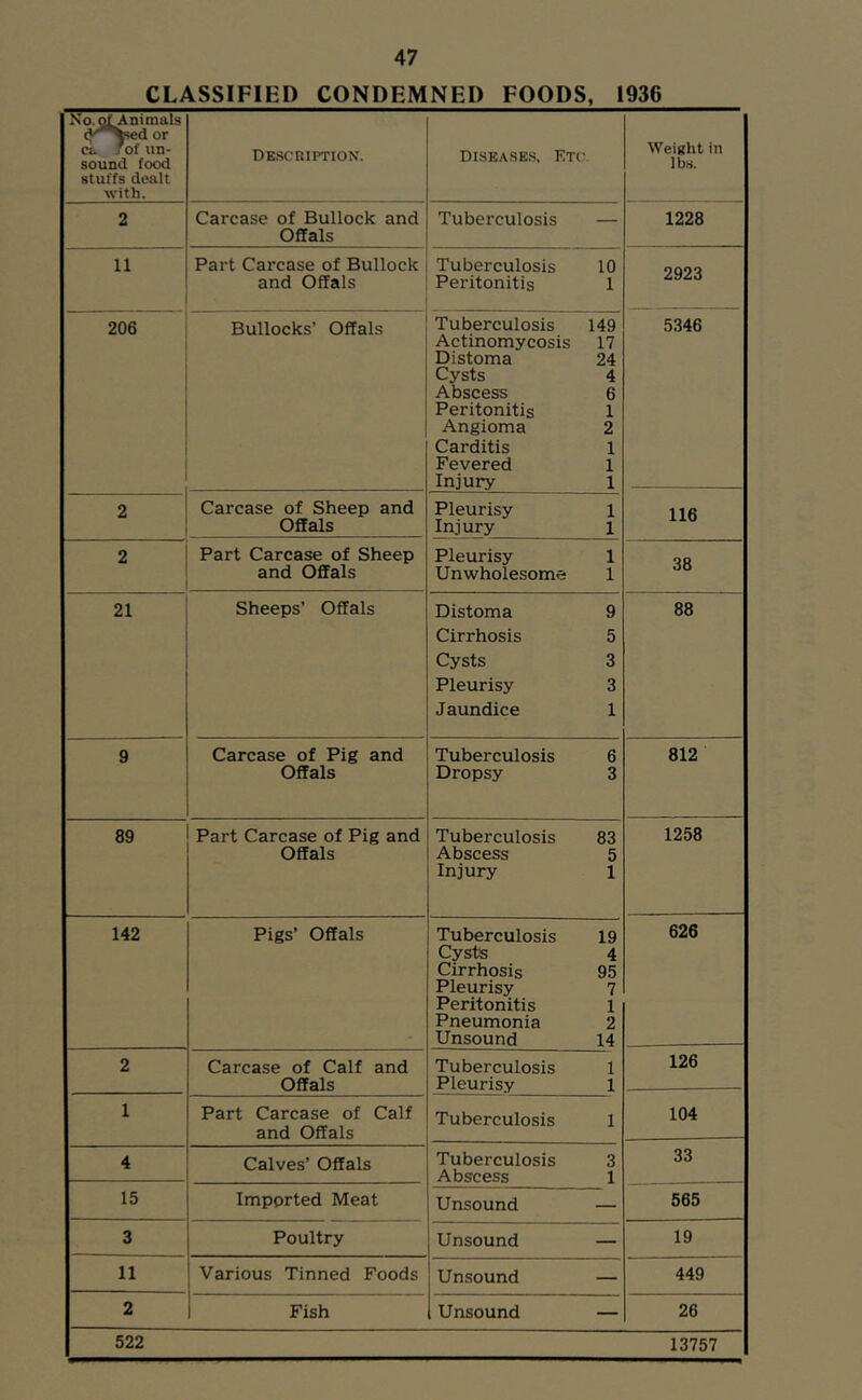 CLASSIFIED CONDEMNED FOODS. i936 Xo. of. Animals or Cl. *of un- sound food stuffs dealt with. Description. DISEASE.S, Etc. Weight in lbs. 2 Carcase of Bullock and Offals Tuberculosis — 1228 11 Part Carcase of Bullock and Offals Tuberculosis 10 Peritonitis 1 2923 5346 206 Bullocks’ Offals Tuberculosis 149 Actinomycosis 17 Distoma 24 Cysts 4 Abscess 6 Peritonitis 1 Angioma 2 Carditis 1 Fevered 1 Injury 1 116 2 Carcase of Sheep and Offals Pleurisy 1 Injury 1 2 Part Carcase of Sheep and Offals Pleurisy 1 Unwholesome 1 38 21 Sheeps’ Offals Distoma 9 Cirrhosis 5 Cysts 3 Pleurisy 3 Jaundice 1 88 9 Carcase of Pig and Offals Tuberculosis 6 Dropsy 3 812 89 Part Carcase of Pig and Offals Tuberculosis 83 Abscess 5 Injury 1 1258 142 Pigs’ Offals Tuberculosis 19 Cysts 4 Cirrhosis 95 Pleurisy 7 Peritonitis 1 Pneumonia 2 Unsound 14 626 2 Carcase of Calf and Offals Tuberculosis 1 Pleurisy 1 126 104 1 Part Carcase of Calf and Offals Tuberculosis 1 4 Calves’ Offals Tuberculosis 3 Abscess 1 33 15 Imported Meat Unsound — 565 3 Poultry Unsound — 19 11 Various Tinned Foods Unsound — 449 2 Fish Unsound — 26 522 13757