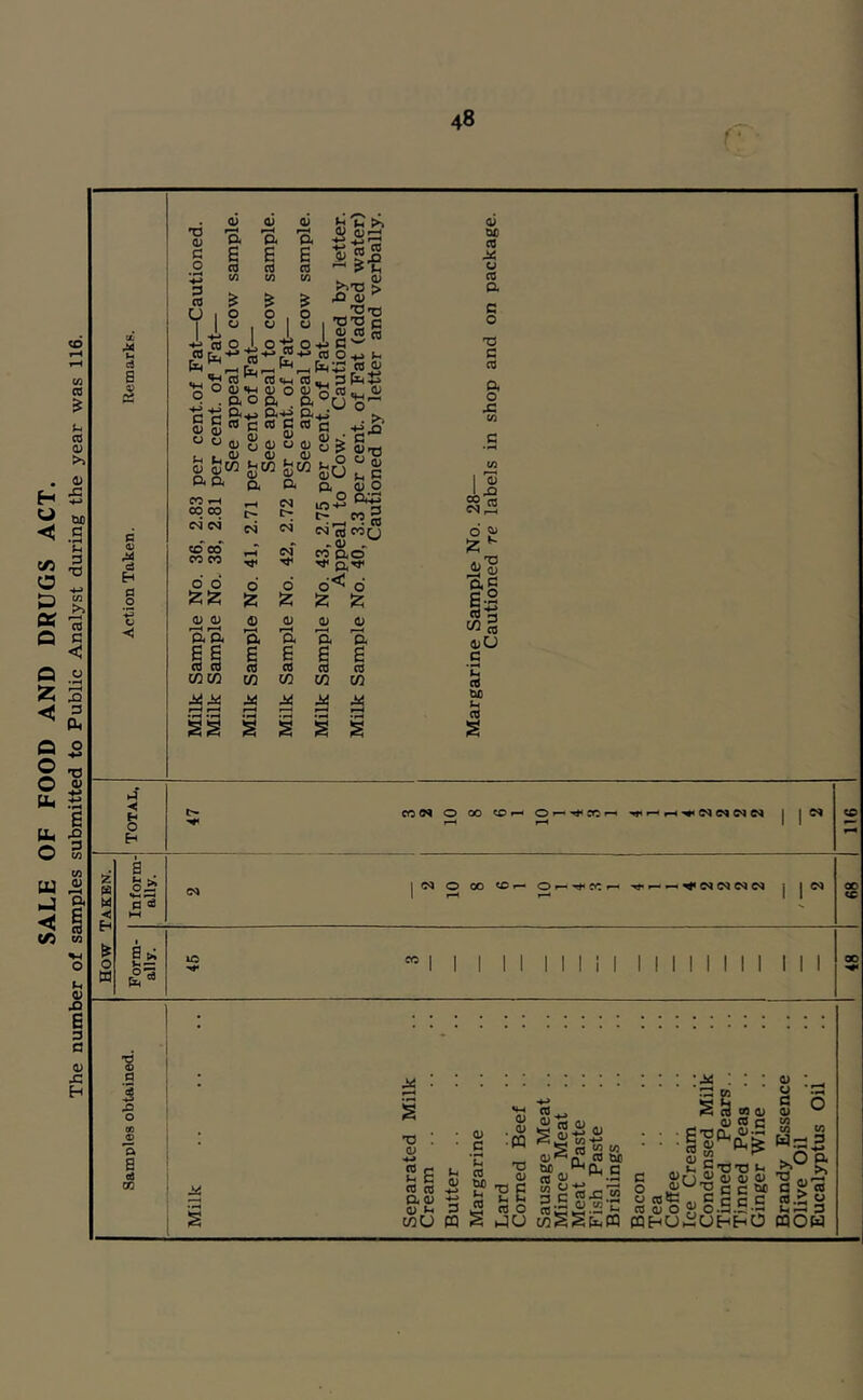 SALE OF FOOD AND DRUGS ACT. number of samples submitted to Public Analyst during the year was 116.
