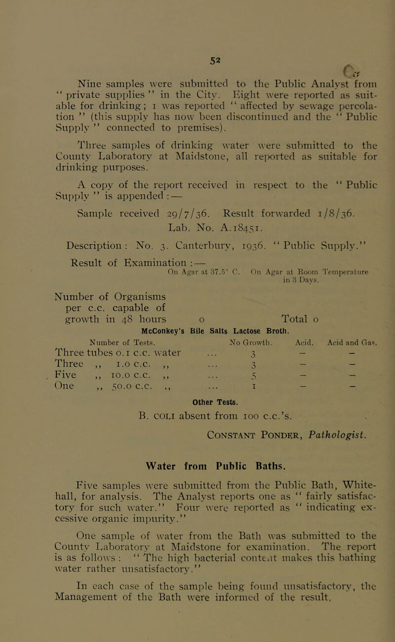 Nine samples were submitted to the Public Analyst from “ private supplies ” in the City. liight were reported as suit- able for drinking; i was reported ‘ ‘ affected by sewage percola- tion ” (this supply has now been discontinued and the “ Public Supply ” connected to premises). Three samples of drinking water were submitted to the Count} Laboratory at Maidstone, all reixnted as suitable for drinking purposes. A copy of the report received in respect to the “ Public Supply ” is appended : — Sample received 29/7/36. Result forwarded 1/8/36. Lab. No. A. 18451. Description; No. 3. Canterbury, 1936. “ Public vSupply.” Result of Examination : — On .'tgnr at 37.5° C. r)n .\gar at Eoom Temperature in 3 Days. Number of Organisms per c.c. capable of growth in 48 hours 0 Total 0 McConkey’s Bile Salts Lactose Broth. Number of Teats. No Growth. .\cid. Three tubes o.i c.c. water 3 Three ,, i.o c.c. ,, 3 Five ,, 10.0 c.c. ,, 5 One ,, 50.0 c.c. ,, I - Acid and Oas. Other Tests. B. COLI absent from loo c.c.’s. Constant Ponder, Pathologist. Water from Public Baths. Five samples were submitted from the Public Bath, White- hall, for analysis. The Analyst reports one as “ fairly satisfac- tory for such water.” P'otir were reported as “ indicating ex- cessive organic imimrit}.” One sample of water from the Bath was submitted to the County Laboratory at Maidstone for examination. The report is as follows : ” The high bacterial contc.it makes this bathing water rather unsatisfactor}.” In each case of the sample being found im.satisfactory, the Management of the Bath were informed of the result.