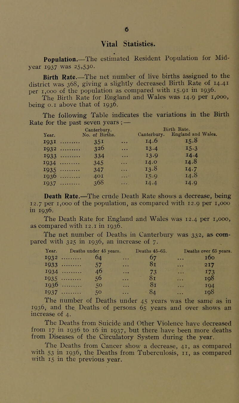 Vital Statistics. Population.—The estimated Resident Population for Mid- year 1937 was 25,530. Birth Rate.—The net number of live births assigned to the district was 368, giving a slightly decreased Birth Rate of 14.41 per 1,000 of the population as compared with 15.91 m 1936. The Birth Rate for England and Wales was 14.9 per 1,000, being o.i above that of 1936. The following Table indicates the variations m the Birth Rate for the past seven years ; — Canterbury. Birth Rate. Year. No. of Births. Canterbury. England and Wales. 1931 351 14-6 15-8 1932 326 ... 134 15-3 1933 334 ••• 13-9 144 1934 345 ••• 14-0 14-8 1935 347 ••• 13-8 14-7 1936 401 ... 15.9 14.8 1937 368 ... 14.4 14-9 Death Rate.—The crude Death Rate shows a decrease, being 12.7 per 1,000 of the population, as compared with 12.9 per 1,000 m 1936. The Death Rate for England and Wales was 12.4 per 1,000, as compared with 12.i in 1936. The net number of Deaths in Canterbury was 332, as com- pared with 325 in 1936, an increase of 7. Year. Deaths under 45 years. Deaths 45-65. Deaths over 65 years. 1932 64 ... 67 ... 160 1933 57 ... 81 ... 217 1934 46 ... 73 ••• 173 1935 56 ... 81 ... 198 1936 50 ... 81 ... 194 1937 50 ... 84 ... 198 The number of Deaths under 45 j^ears was the same as in 1936, and the Deaths of persons 65 years and over shows an increase of 4. The Deaths from Suicide and Other Violence have decreased from 17 in 1936 to 16 in 1937, but there have been more deaths from Diseases of the Circulatory System during the year. The Deaths from Cancer show a decrease, 41, as compared with 53 in 1936, the Deaths from Tuberculosis, ii, as compared with 15 in the previous year.