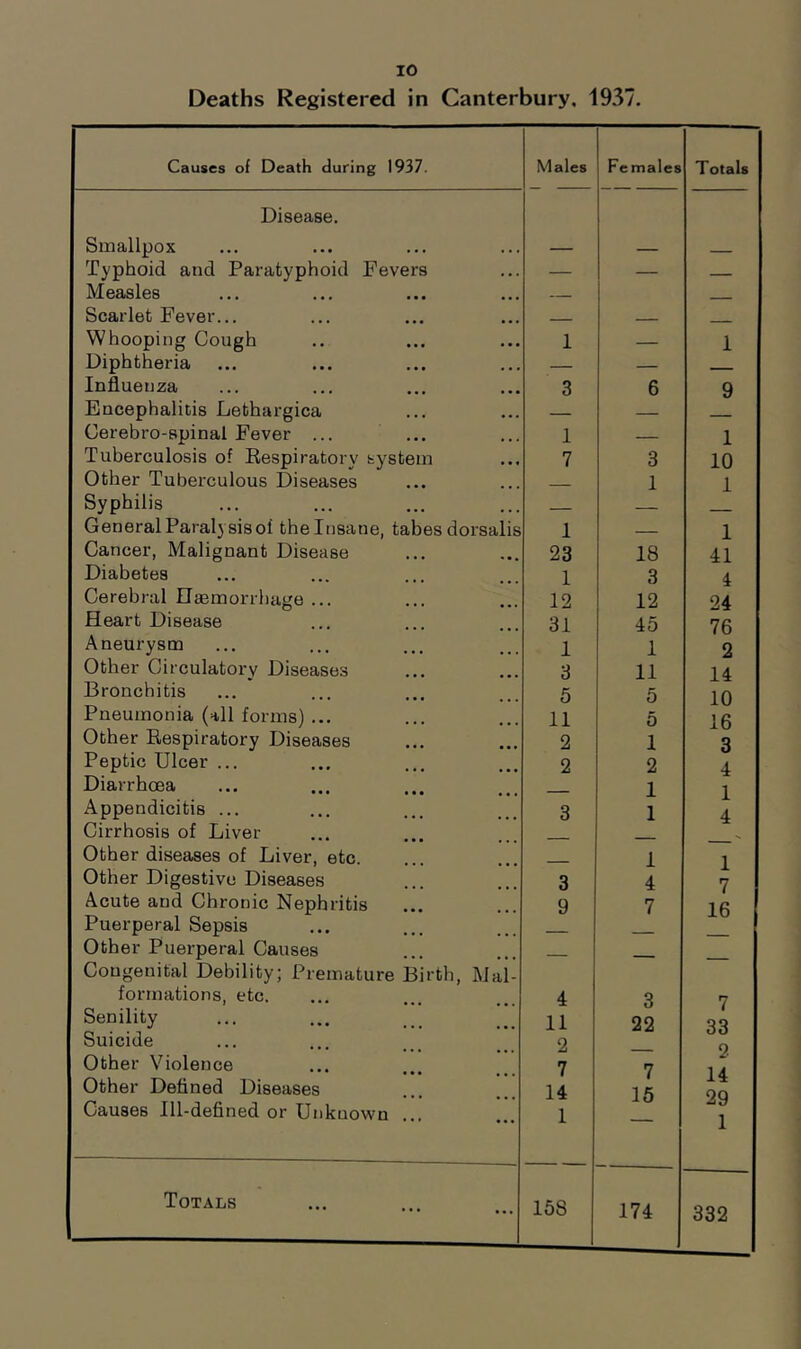 Deaths Registered in Canterbury, 1937. Causes of Death during 1937. Males Females Totals Disease. Smallpox Typhoid and Paratyphoid Fevers — — Measles Scarlet Fever... ■ ■ - Whooping Cough 1 — 1 Diphtheria — — Influenza 3 6 9 Encephalitis Lethargica — — Cerebro-spinal Fever ... 1 1 Tuberculosis of Respiratory system 7 3 10 Other Tuberculous Diseases . 1 1 Syphilis General Paralysis of the Insane, tabes dorsalis 1 — 1 Cancer, Malignant Disease 23 18 41 Diabetes 1 3 4 Cerebral Ilaemorrhage ... 12 12 24 Heart Disease 31 45 76 Aneurysm 1 1 2 Other Circulatory Diseases 3 11 14 Bronchitis 5 5 10 Pneumonia (all forms) ... 11 5 16 Other Respiratory Diseases 2 1 3 Peptic Ulcer ... 2 2 4 Diarrhoea 1 1 Appendicitis ... 3 1 4 Cirrhosis of Liver Other diseases of Liver, etc. 1 1 Other Digestive Diseases 3 4 7 Acute and Chronic Nephritis 9 7 16 Puerperal Sepsis Other Puerperal Causes Congenital Debility; Premature Birth, Mal- formations, etc. 4 3 7 Senility 11 22 33 Suicide 2 o Other Violence 7 7 14 29 1 Other Defined Diseases 14 15 Causes Ill-defined or Unknown ... 1 Totals 158 174 332