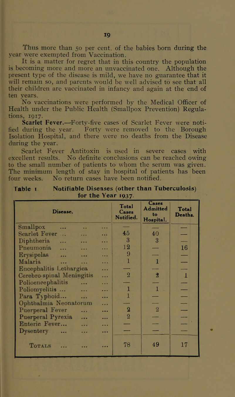 Thus more than 50 per cent, of the babies born during the year were exempted from Vaccination. It is a matter for regret that in this country the population is becoming more and more an unvaccinated one. Although the present type of the disease is mild, we have no guarantee that it will remain so, and parents would be well advised to see that all their children are vaccinated in infancy and again at the end of ten years. No vaccinations were performed by the Medical Officer of Health under the Public Health (Smallpox Prevention) Regula- tions, 1917. Scarlet Fever.—Forty-five cases of Scarlet Fever were noti- fied during the year. Forty were removed to the Borough Isolation Hospital, and there were no deaths from the Disease during the year. Scarlet Fever Antitoxin is used in severe cases with excellent results. No definite conclusions can be reached owing to the small number of patients to whom the serum was given. The minimum length of stay in hospital of patients has been four weeks. No return cases have been notified. fable I Notifiable Diseases (other than Tuberculosis) for the Year 1937. Disease. Total Cases Notified. Cases Admitted to Hospital. Total Deaths. Smallpox — — — Scarlet Fever .. 45 40 — Diphtheria 3 3 — Pneumonia 12 — 16 Erysipelas 9 — — Malaria 1 1 — Encephalitis l.ethargica — — — Cerebro spinal Meningitis 2 2 1 Polioencephalitis — — — Poliomyelitis ... 1 1 — Para Typhoid... 1 — — Ophthalmia Neonatorum — — — Puerperal Fever 2 2 — Puerperal Pyrexia 2 — — Enteric Fever... — — — Dysentery — — — Totals 78 49 17