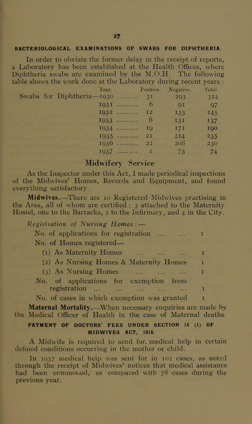 BACTERIOLOGICAL EXAMINATIONS OF SWABS FOR DIPHTHERIA. In order to obviate the former delay in the receipt of reports, a Laboratory has been established at the Health Offices, where Diphtheria swabs are examined by the M.O.H. The following table shows the work done at the Laboratory during recent years : Year. Positive. Negative. Total Swabs for Diphtheria—1930 .... 31 293 324 1931 •••• 6 91 97 1932 .... 12 133 145 1933 •••• 6 131 137 1934 19 171 190 1935 .••• 21 214 235 1936 .... 20S 230 1937 .••• I 73 74 Midwifery Service As the Inspector under this Act, 1 made periodical inspections of the Midwives’ Homes, Records and Equipment, and found everything satisfactory. Midwives.—There are lo Registered INIidwives practising in the Area, all of whom are certified : 3 attached to the Maternity Hostel, one to the Barracks, 2 to the lufirmar}^ and 4 in the City. Rei'isiration of Nursing Homes: — No. of applications for registration ... ... i No. of Homes registered— (1) As Maternity Homes ... ... ... 2 (2) As Nursing Homes & Maternity Homes i (3) As Nursing Homes ... ... ... i No. of applications for exemption from registration i No. of cases in which exemption was granted 1 Maternal Mortality.—When necessary enquiries are made by the Medical Officer of Health in the case of Maternal deaths. PAYMENT OF DOCTORS’ FEES UNDER SECTION 14 (1) OF MIDWIVES ACT, 1918. A Midwife is required to send for, medical help in certain defined conditions occurring in the mother or child. In 1037 medical help was sent for in 102 cases, as noted through the receipt of Midwives’ notices that medical assistance had been siimmoued, as compared with 78 cases during the previous year.