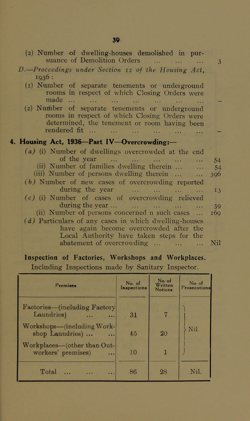 (2) Number of dwelling-houses demolished in pur- suance of Demolition Orders ... ... ... 3 D.—Proceedings under Section 12 of the Housing Act, 1936; (i) Number of separate tenements or undeiground rooms in respect of which Closing Orders were made ... ... ... ... ... ... ... - {2) Nurhber of separate tenements or underground rooms in respect of which Closing Orders were determined, the tenement or room having been rendered fit ... ... - 4. Housing Act, 1936—Part IV—Overcrowding;— (a) (i) Number of dwellings overcrowded at the end of the year ... ... ... ... ... 54 (ii) Number of families dwelling therein ... ... 54 (iii) Number of persons dwelling therein ... ... 396 (b) Number of new cases of overcrowding reported during the year ... ... ... ... 13 (c) (i) Number of cases of overcrowding relieved during the year ... ... ... ... ... 39 (ii) Number of persons concerned n such cases ... 169 (d) Particulars of any cases in which dwelling-houses have again become overcrowded after the Local Authority have taken steps for the abatement of overcrowding ... ... ... Nil Inspection of Factories, Workshops and Workplaces. Including Inspections made by Sanitary Inspector. Premises No. of Inspections No. of Written Notices No. of Prosecutions Factories—(including Factory Laundries) 31 7 > Workshops—(including Work- shop Laundries) ... 45 20 .Nil, Workplaces—(other than Out- workers’ premises) 10 1 J