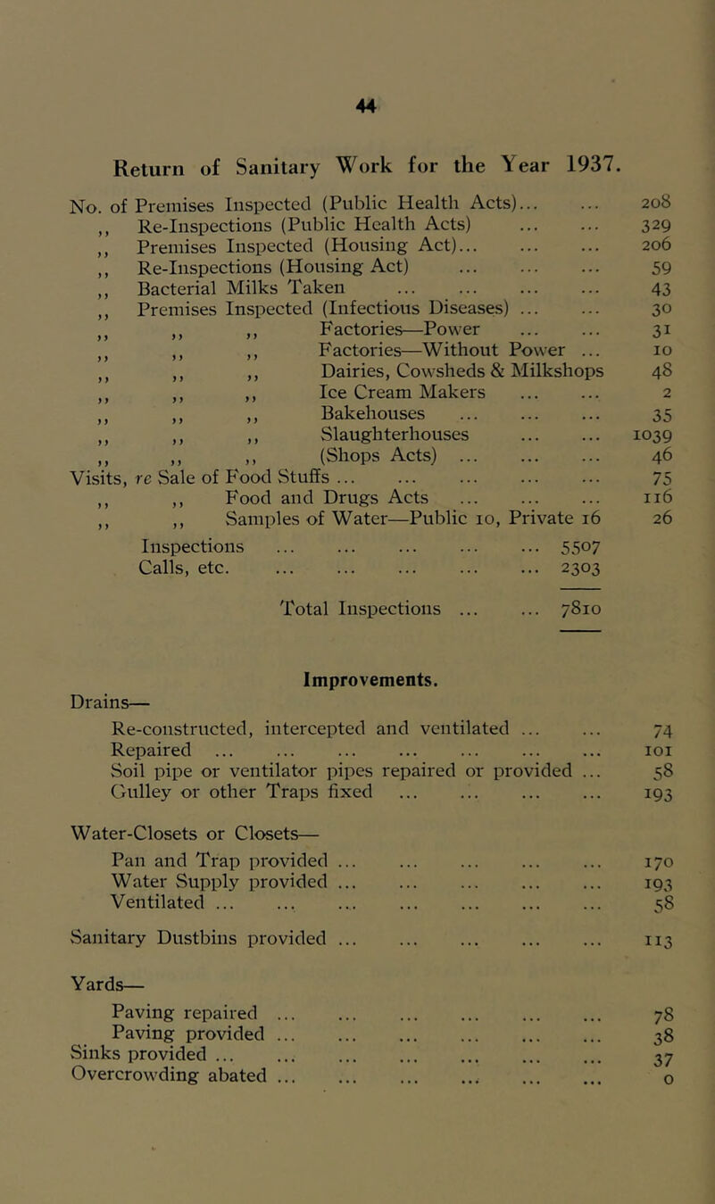 Return of Sanitary Work for the Year 1937. No. of Premises Inspected (Public Health Acts) 208 ,, Re-Inspections (Public Health Acts) 329 „ Premises Inspected (Housing Act) 206 ,, Re-Inspections (Housing Act) ... ... ... 59 ,, Bacterial Milks Taken ... ... ... ... 43 ,, Premises Inspected (Infectious Diseases) 30 ,, ,, ,, Factories—Power 31 ,, ,, ,, Factories—Without Power ... 10 ,, ,, ,, Dairies, Cowsheds & Milkshops 48 ,, ,, ,, Ice Cream Makers ... ... 2 ,, ,, ,, Bakehouses 35 ,, ,, ,, Slaughterhouses 1039 ,, ,, ,, (Shops Acts) 46 Visits, re Sale of Food Stuffs ... ... ... ... ... 75 ,, ,, Food and Drugs Acts ... ... ... 116 ,, ,, Samples of Water—Public 10, Private 16 26 Inspections 5507 Calls, etc. 2303 Total Inspections ... ... 7810 Improvements. Drains— Re-constructed, intercepted and ventilated ... ... 74 Repaired ... ... ... ... ... ... ... loi Soil pipe or ventilator pipes repaired or provided ... 58 Gulley or other Traps fixed ... ... ... ... 193 Water-Closets or Closets— Pan and Trap provided ... ... ... ... ... 170 Water Supply provided 193 Ventilated ... ... ... ... ... ... ... 58 Sanitary Dustbins provided ... 113 Yards— Paving repaired 78 Paving provided 38 Sinks provided 37 Overcrow'ding abated o