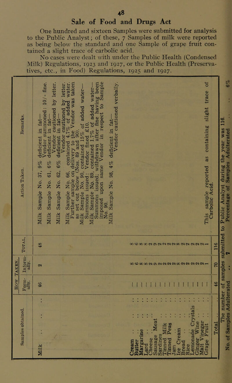 Sale of Food and Drugs Act One hundred and sixteen vSamples were submitted for analysis to the Public Analyst; of these, 7 Samples of milk were reported as being below the standard and one vSample of grape fruit con- tained a slight trace of carbolic acid. No cases were dealt with under the Public Health (Condensed Milk) Regulations, 1923 and 1927, or the Public Health (Preserva- tives, etc., in Food) Regulations, 1925 and 1927. The number of samples submitted to Public Analyst during the year was 116. No. of Samples Adulterated .. 7 Percentage of Samples Adulterated