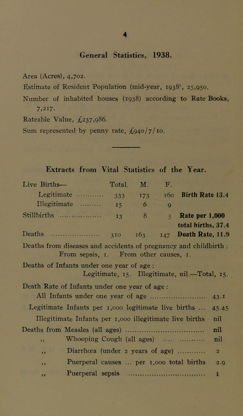 General Statistics, 1938. Area (Acres), 4,702. Estimate of Resident Population (mid-year, 1938', 25,950. Number of inhabited houses (1938) according to Rate Books, 7,217. Rateable Value, £237,986. Sum represented by penny rate, ^940/7/10. Extracts from Vital Statistics of the Year. Live Births— Total. M. F. Legitimate 333 173 160 Birth Rate 13.4 Illegitimate 15 6 9 Stillbirths .. .1.. .t... .1.. 13 8 5 Rate per 1,000 total births, 37.4 Deaths 310 163 147 Death Rate, 11.9 Deaths from diseases and accidents of pregnancy and childbirth : From sepsis, i. From other causes, i. Deaths of Infants under one year of age : Legitimate, 15. Illegitimate, nil.—^Total, 15. Death Rate of Infants under one year of age : All Infants under one year of age 43.1 Legitimate Infants per 1,000 legitimate live births ... 45.45 Illegitimate Infants per 1,000 illegitimate live births nil Deaths from Measles (all ages) nil ,, Whooping Cough (all ages) nil ,, Diarrhoea (under 2 years of age) 2 ,, Puerperal causes ... per 1,000 total births 2.9 ,, Puerperal sepsis i