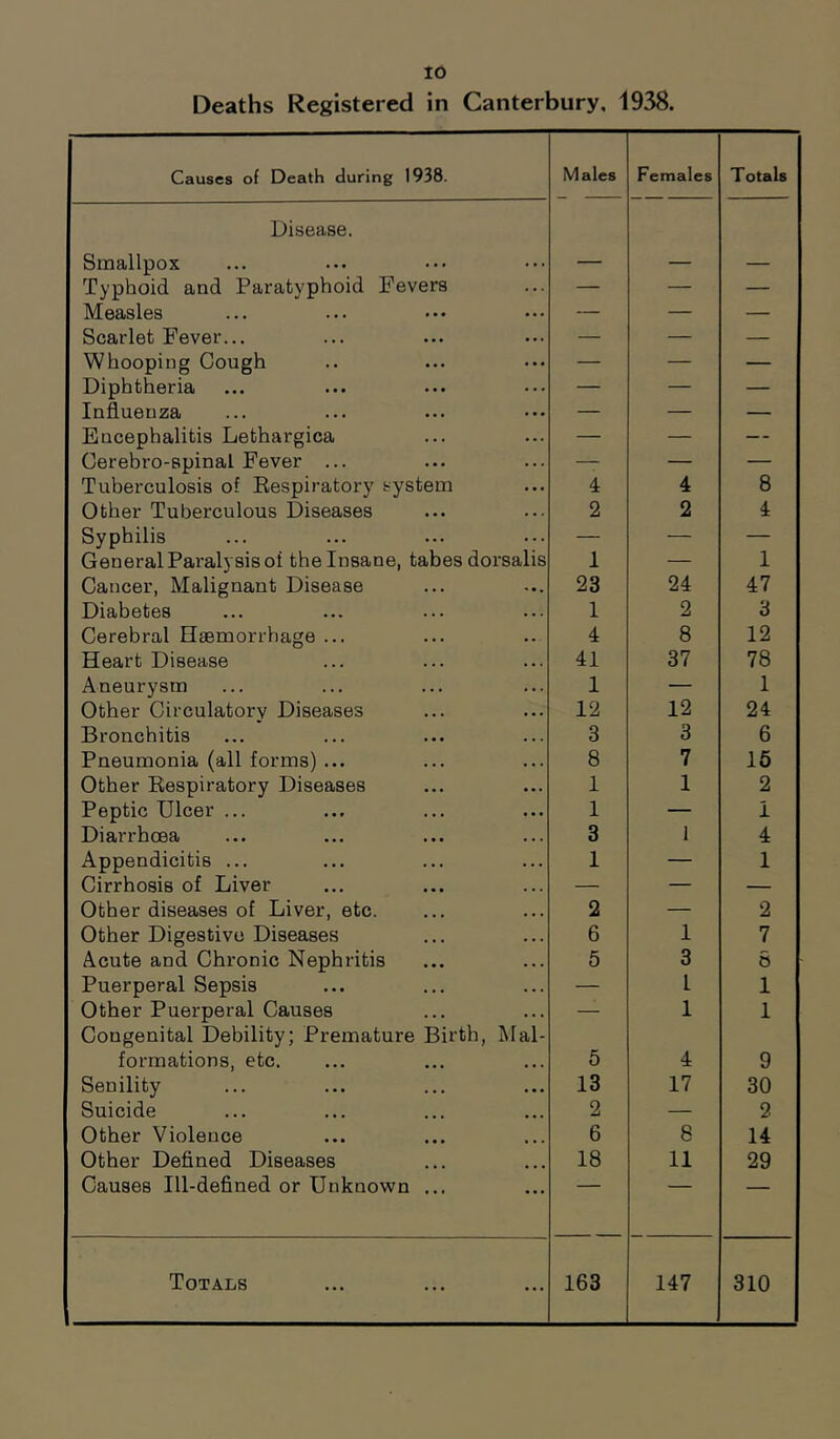 lO Deaths Registered in Canterbury. 1938. Causes of Death during 1938. Males Females Totals Disease. Smallpox Typhoid and Paratyphoid Fevers — — — Measles — — — Scarlet Fever... — — — Whooping Cough — — — Diphtheria — — — Influenza — — — Encephalitis Lethargica — — — Cerebro-spinal Fever ... — — — Tuberculosis of Eespiratory system 4 4 8 Other Tuberculous Diseases 2 2 4 Syphilis — — — General Paralysis of the Insane, tabes dorsalis 1 — 1 Cancer, Malignant Disease 23 24 47 Diabetes 1 2 3 Cerebral Elsemorrhage ... 4 8 12 Heart Disease 41 37 78 Aneurysm 1 — 1 Other Circulatory Diseases 12 12 24 Bronchitis 3 3 6 Pneumonia (all forms) ... 8 7 16 Other Eespiratory Diseases 1 1 2 Peptic Ulcer ... 1 — i Diarrhoea 3 1 4 Appendicitis ... 1 — 1 Cirrhosis of Liver — — — Other diseases of Liver, etc. 2 — 2 Other Digestive Diseases 6 1 7 Acute and Chronic Nephritis 5 3 6 Puerperal Sepsis — 1 1 Other Puerperal Causes — 1 1 Congenital Debility; Premature Birth, Mal- formations, etc. 5 4 9 Senility 13 17 30 Suicide 2 — 2 Other Violence 6 8 14 Other Defined Diseases 18 11 29 Causes Ill-defined or Unknown ... ■■ ■““ Totals 163 147 310