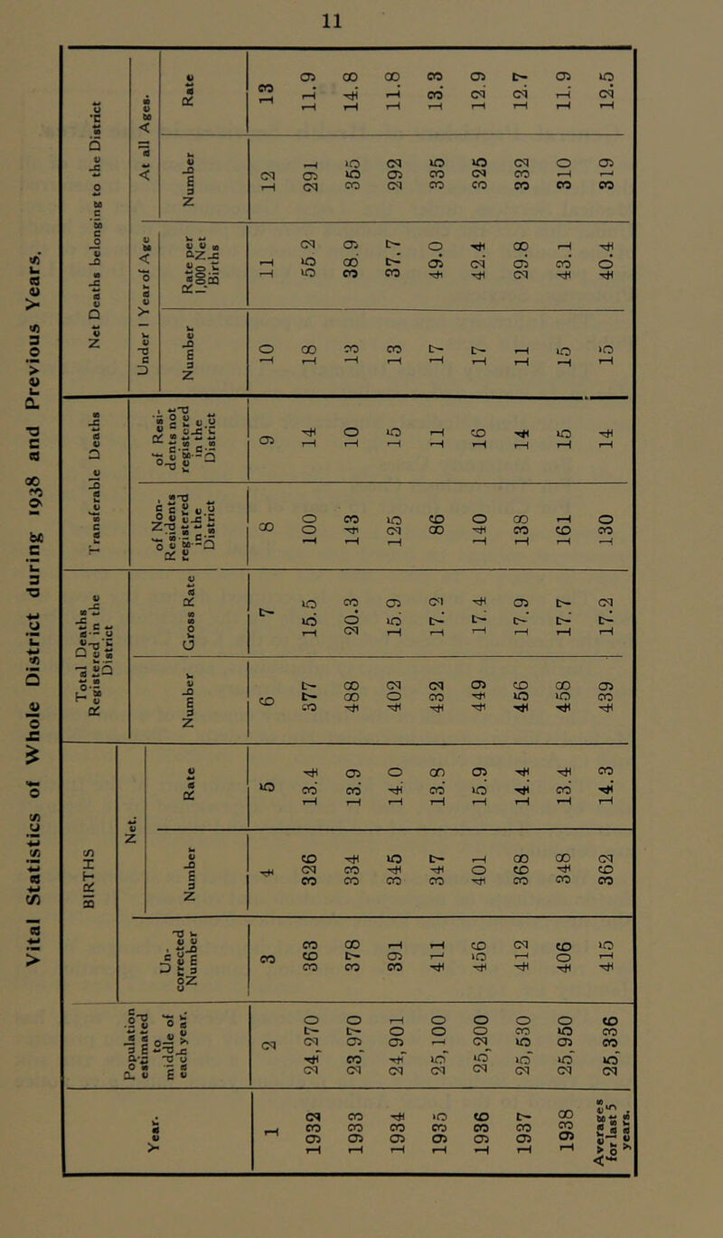 Vital Statistics of Whole District during 1938 and Previous Years.