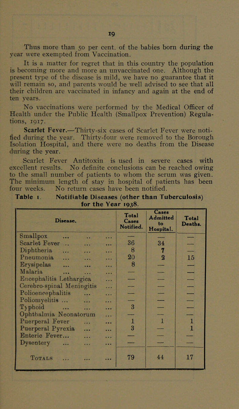 Thus more than 50 per cent, of the babies born during the year were exempted from Vaccination. It is a matter for regret that in this country the population is becoming more and more an unvaccinated one. Although the present type of the disease is mild, we have no guarantee that it will remain so, and parents would be well advised to see that all their children are vaccinated in infancy and again at the end of ten years. No vaccinations were performed by the Medical Officer of Health under the Public Health (Smallpox Prevention) Regula- tions, 1917. Scarlet Fever.—Thirty-six cases of Scarlet Fever were noti- fied during the year. Thirty-four were removed to the Borough Isolation Hospital, and there were no deaths from the Disease during the year. Scarlet Fever Antitoxin is used in severe cases with excellent results. No definite conclusions can be reached owing to the small number of patients to whom the serum was given. The minimum length of stay in hospital of patients has been four weeks. No return cases have been notified. Table i. Notifiable Diseases (other than Tuberculosis) for the Year 1938. Disease. Total Cases Notified. Cases Admitted to Hospital. Total Deaths. Smallpox — — Scarlet Fever .. 36 34 — Diphtheria 8 7 — Pneumonia 20 2 16 Erysipelas 8 — — Malaria — — Encephalitis Lethargica — — — Cerebro-spinal Meningitis — — — Polioencephalitis — — — Poliomyelitis ... — — — Typhoid 3 — — Ophthalmia Neonatorum — — — Puerperal Fever 1 1 1 Puerperal Pyrexia 3 — 1 Enteric Fever... — — — Dysentery — — — Totals 79 44 17