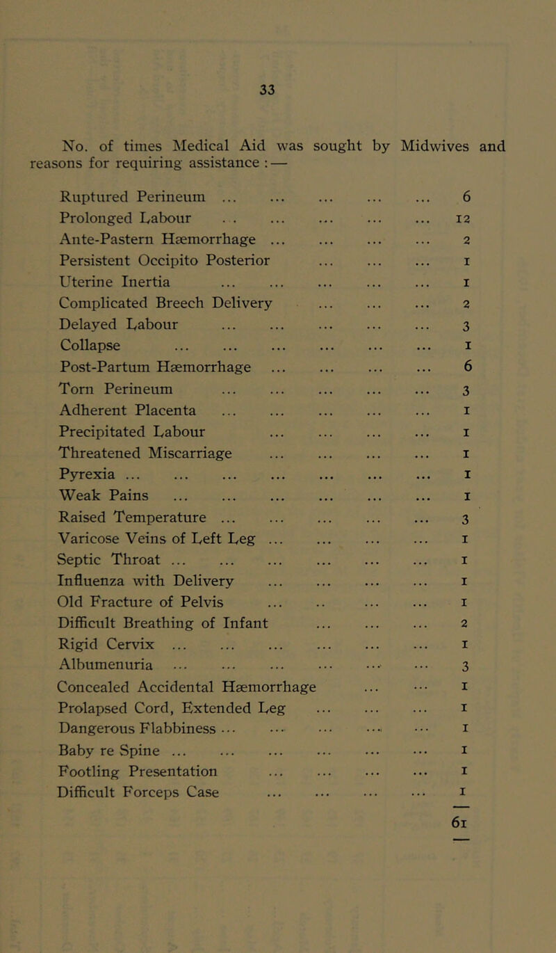 No. of times Medical Aid was sought by Midwives and reasons for requiring assistance : — Ruptured Perineum ... 6 Prolonged Labour . . ... ... ... ... 12 Ante-Pastern Haemorrhage ... ... ... ... 2 Persistent Occipito Posterior i Uterine Inertia ... ... ... ... ... i Complicated Breech Delivery ... ... ... 2 Delayed Labour ... ... ... ... ... 3 Collapse I Post-Partum Haemorrhage ... ... ... ... 6 Tom Perineum ... ... ... ... ... 3 Adherent Placenta ... ... ... ... ... i Precipitated Labour ... ... ... ... i Threatened Miscarriage i Pyrexia ... ... ... ... ... ... ... i Weak Pains ... ... ... ... ... ... i Raised Temperature 3 Varicose Veins of Left Leg i Septic Throat ... ... ... ... ... ... i Influenza with Delivery ... ... ... ... i Old Fracture of Pelvis ... .. ... ... i Difficult Breathing of Infant ... ... ... 2 Rigid Cervix ... ... ... ... ... ... i Albumenuria ... ... ••• 3 Concealed Accidental Haemorrhage ... ••• i Prolapsed Cord, Extended Leg i Dangerous Flabbiness ... i Baby re Spine ... ... ... ... ... . • • i Footling Presentation ... ... ... ... x Difficult Forceps Case i 61