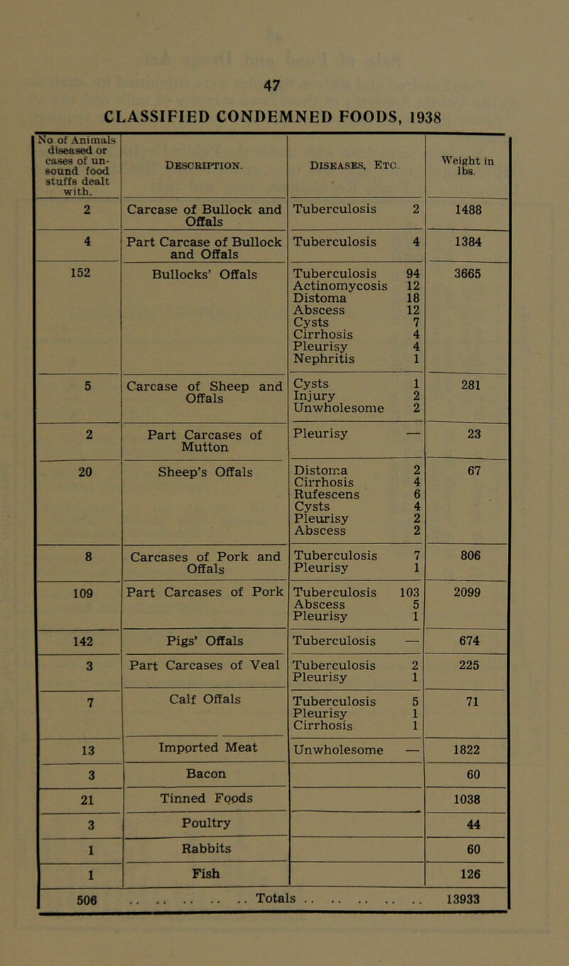CLASSIFIED CONDEMNED FOODS, 1938 No of Animals diseased or cases of un- sound food stuffs dealt with. DESCRIPTION. DISEASES. Etc. WeiKht in lbs. 2 Carcase of Bullock and Offals Tuberculosis 2 1488 4 Part Carcase of Bullock and Offals Tuberculosis 4 1384 152 Bullocks’ Offals Tuberculosis 94 Actinomycosis 12 Distoma 18 Abscess 12 Cysts 7 Cirrhosis 4 Pleurisy 4 Nephritis 1 3665 5 Carcase of Sheep and Offals Cysts 1 Injury 2 Unwholesome 2 281 2 Part Carcases of Mutton Pleurisy — 23 20 Sheep’s Offals Distoma 2 Cirrhosis 4 Rufescens 6 Cysts 4 Pleurisy 2 Abscess 2 67 8 Carcases of Pork and Offals Tuberculosis 7 Pleurisy 1 806 109 Part Carcases of Pork Tuberculosis 103 Abscess 5 Pleurisy 1 2099 142 Pigs’ Offals Tuberculosis — 674 3 Part Carcases of Veal Tuberculosis 2 Pleurisy 1 225 7 Calf Offals Tuberculosis 5 Pleurisy 1 Cirrhosis 1 71 13 Imported Meat Unwholesome — 1822 3 Bacon 60 21 Tinned Foods 1038 3 Poultry 44 1 Rabbits 60 1 Fish 126 506 Totals 13933
