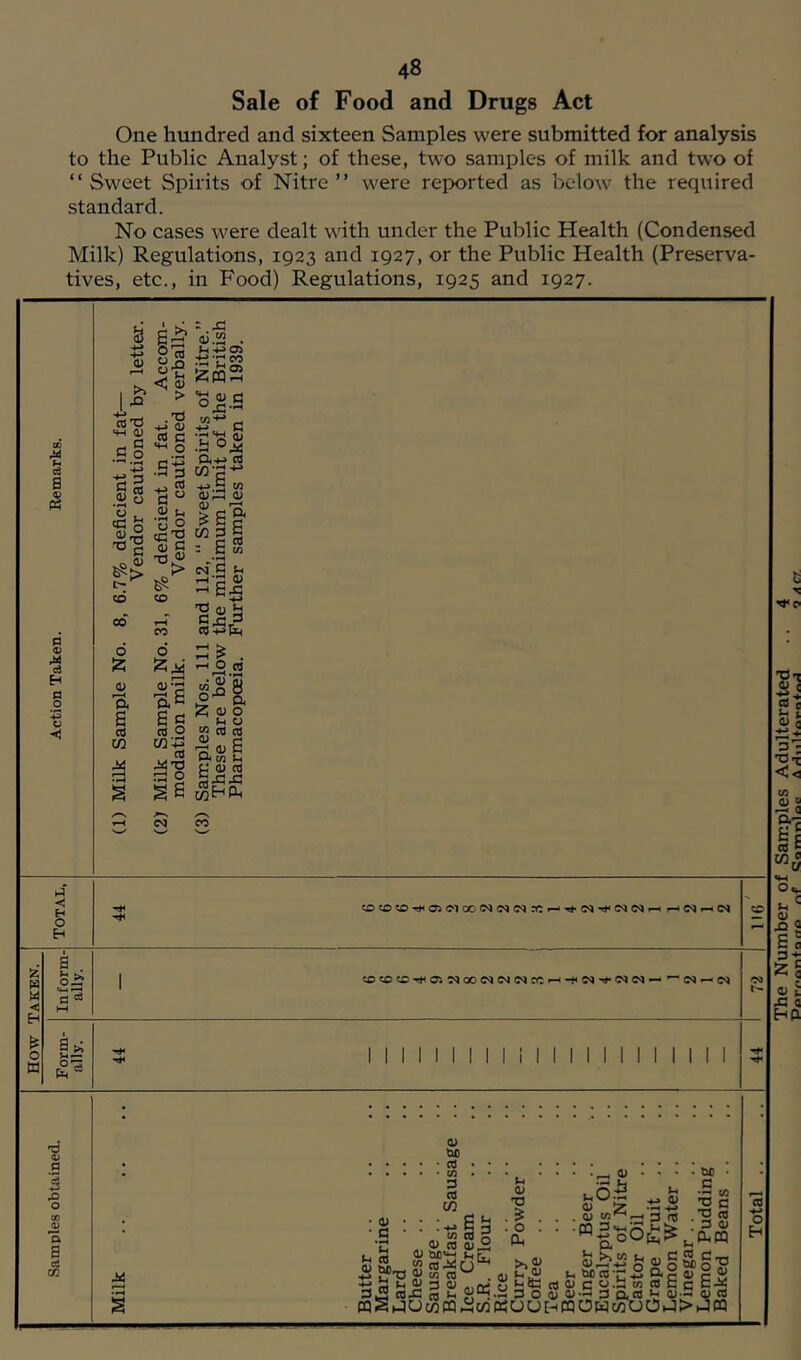 Sale of Food and Drugs Act One hundred and sixteen Samples were submitted for analysis to the Public Analyst; of these, two samples of milk and two of “Sweet Spirits of Nitre” were reported as below the required standard. No cases were dealt with under the Public Health (Condensed Milk) Regulations, 1923 and 1927, or the Public Health (Preserva- tives, etc., in Food) Regulations, 1925 and 1927. The Number of Samples Adulterated r\f QorvmlAo A