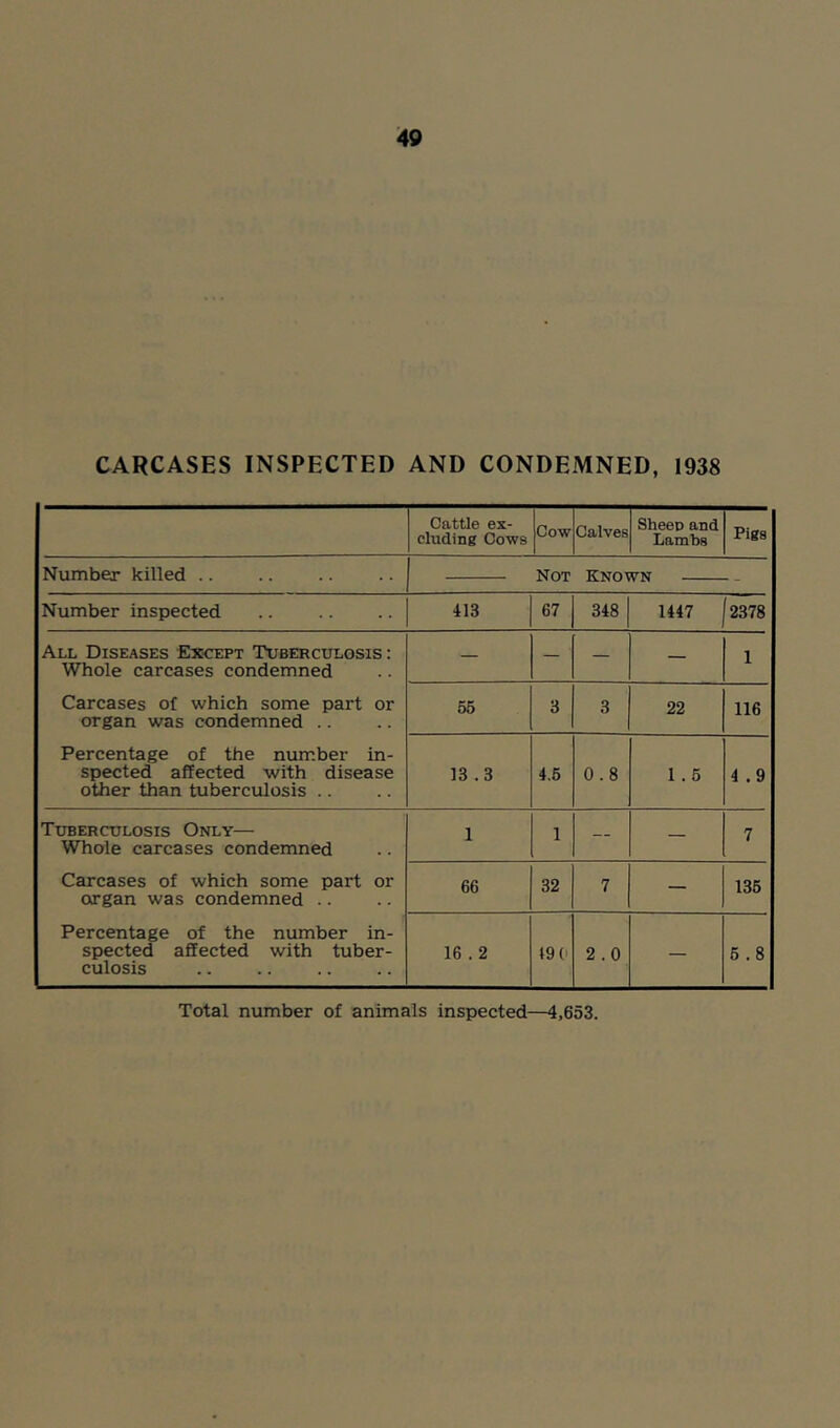 CARCASES INSPECTED AND CONDEMNED, 1938 Cattle ex- cluding Cows Cow Calves Sheen and Lambs Pigs Number killed .. Not Number inspected 413 67 348 1447 2378 All Diseases Except Tuberculosis : Whole carcases condemned — — — — 1 Carcases of which some part or organ was condemned .. 55 3 3 22 116 Percentage of the number in- spected affected with disease other than tuberculosis .. 13.3 4.5 0.8 1.5 4 .9 Tuberculosis Only— Whole carcases condemned 1 1 — — 7 Carcases of which some part or organ was condemned .. 66 32 7 — 135 Percentage of the number in- spected affected with tuber- culosis 16 .2 19 0 2.0 — 5.8 Total number of animals inspected—4,653.