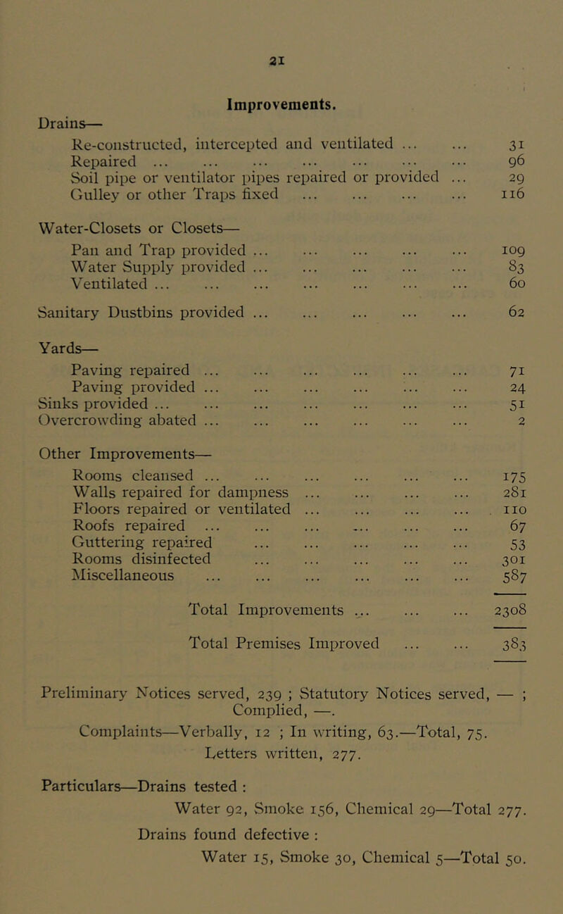 Improvements. Drains— Re-constructed, intercepted and ventilated ... ... 31 Repaired ... ... ... ... • • ■ ■ • • • • • 96 Soil pipe or ventilator pipes repaired or provided ... 29 Gulley or other Traps fixed ... ... ... ... 116 Water-Closets or Closets— Pan and Trap provided ... log Water Supply provided 83 Ventilated 60 Sanitary Dustbins provided 62 Yards— Paving repaired 71 Paving provided ... 24 Sinks provided ... 51 Overcrowding abated ... 2 Other Improvements— Rooms cleansed ... 175 Walls repaired for dampness ... 281 Floors repaired or ventilated ... . no Roofs repaired 67 Guttering repaired 53 Rooms disinfected 301 Miscellaneous 587 Total Improvements 2308 Total Premises Improved CO Preliminary Notices served, 239 ; Statutory Notices served, — ; Complied, —. Complaints—Verbally, 12 ; In writing, 63.—Total, 75. Letters written, 277. Particulars—Drains tested : Water 92, Smoke 156, Chemical 29—Total 277. Drains found defective : Water 15, Smoke 30, Chemical 5—Total 50.