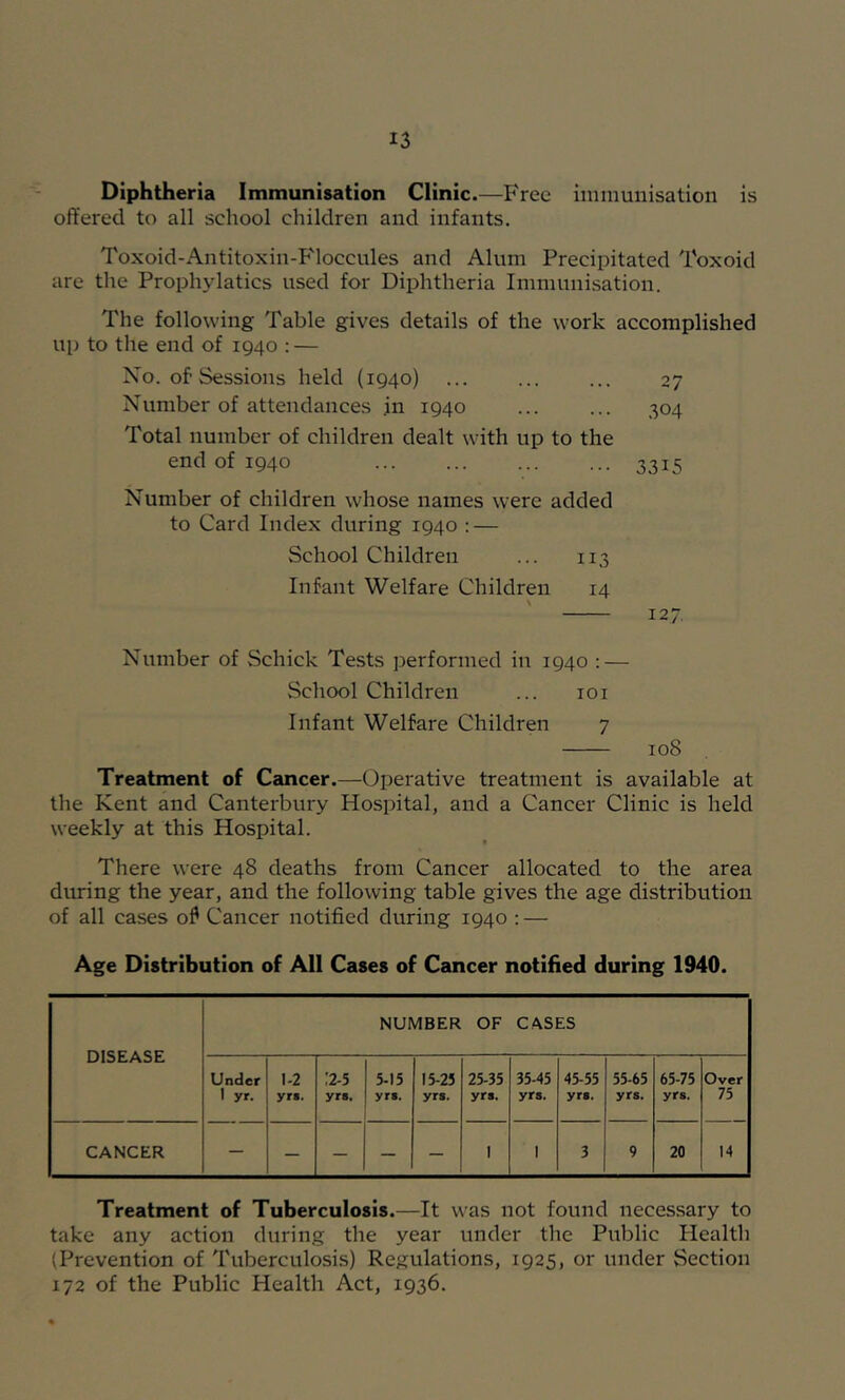 Diphtheria Immunisation Clinic.—P'ree iimnunisation is offered to all school children and infants. Toxoid-Antitoxin-B'loccules and Alum Precipitated Toxoid are the Prophylatics used for Diphtheria Immunisation. The following Table gives details of the work accomplished up to the end of 1940 : — No. of’Sessions held (1940) 27 Number of attendances in 1940 ... ... 304 Total number of children dealt with up to the end of 1940 ... ... ... ... 3315 Number of children whose names were added to Card Index during 1940 : — School Children ... 113 Infant Welfare Children 14 ' 127. Number of Schick Tests performed in 1940 : — School Children ... loi Infant Welfare Children 7 108 Treatment of Cancer.—Operative treatment is available at the Kent and Canterbury Hospital, and a Cancer Clinic is held weekly at this Hospital. There were 48 deaths from Cancer allocated to the area during the year, and the following table gives the age distribution of all cases off Cancer notified during 1940 : — Age Distribution of All Cases of Cancer notified during 1940. DISEASE NUMBER OF CASES Under 1 yr. 1-2 yrs. :2-5 yr#. 5-15 yr.. 15-25 yrs. 25-35 yrs. 35-45 yrs. 45-55 yrs. 55-65 yrs. 65-75 yrs. Over 75 CANCER — — — — — 1 1 3 9 20 14 Treatment of Tuberculosis.—It was not found necessary to take any action during the year under the Public Health (Prevention of Tuberculosis) Regulations, 1925, or under Section 172 of the Public Health Act, 1936.