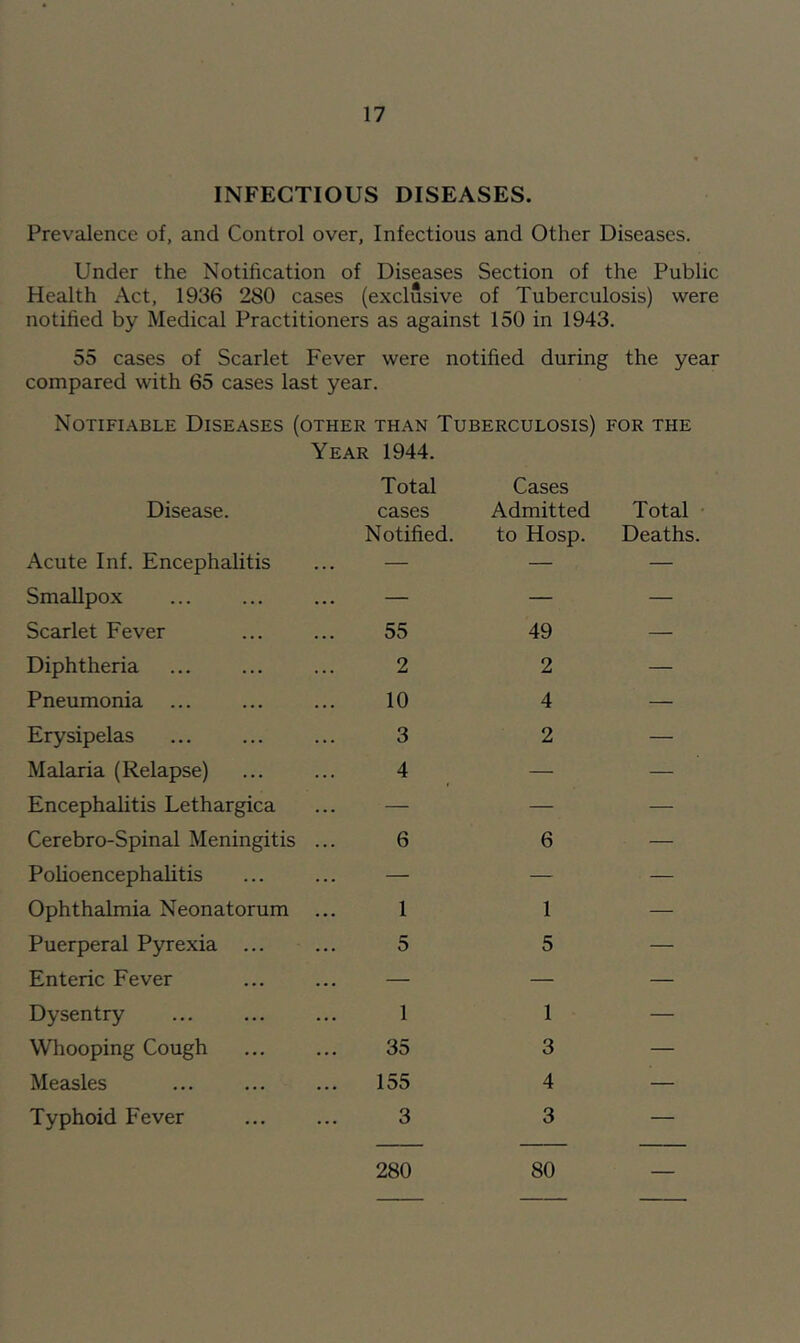 INFECTIOUS DISEASES. Prevalence of, and Control over, Infectious and Other Diseases. Under the Notification of Diseases Section of the Public Health Act, 1936 280 cases (exclusive of Tuberculosis) were notified by Medical Practitioners as against 150 in 1943. 55 cases of Scarlet Fever were notified during the year compared with 65 cases last year. Notifi.-vble Diseases (other than Tuberculosis) for the Disease. Year 1944. Total cases Cases Admitted Total ■ Acute Inf. Encephalitis Notified. to Hosp. Deaths. Smallpox — — — Scarlet Fever 55 49 — Diphtheria 2 2 — Pneumonia ... 10 4 — Erysipelas 3 2 — Malaria (Relapse) 4 — — Encephalitis Lethargica — — — Cerebro-Spinal Meningitis 6 6 — Polioencephalitis — — ■ — Ophthalmia Neonatorum 1 1 — Puerperal Pyrexia ... 5 5 — Enteric Fever — — — Dysentry 1 1 — Whooping Cough 35 3 — Measles 155 4 — Typhoid Fever 3 3 — 280 80 __