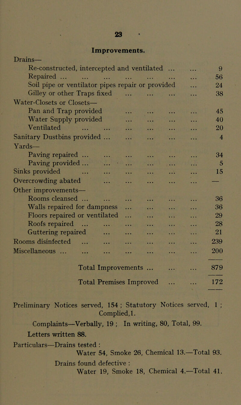 Improvements. Drains— Re-constructed, intercepted and ventilated ... ... 9 Repaired ... ... ... ... ... ... ... 56 Soil pipe or ventilator pipes repair or provided ... 24 Gilley or other Traps fixed ... ... ... ... 38 Water-Closets or Closets— Pan and Trap provided ... ... ... ... 45 Water Supply provided ... ... ... ... 40 Ventilated 20 Sanitary Dustbins provided ... ... ... ... ... 4 Y ards— Paving repaired ... ... ... ... ... ... 34 Paving provided... ....... ... ... ... 5 Sinks provided ... ... ... ... ... ... 15 Overcrowding abated ... ... ... ... ... — Other improvements— Rooms cleansed ... ... ... ... ... ... 36 Walls repaired for dampness ... ... ... ... 36 Floors repaired or ventilated ... ... ... ... 29 Roofs repaired ... ... ... ... ... ... 28 Guttering repaired ... ... ... ... ... 21 Rooms disinfected ... ... ... ... ... ... 239 Miscellaneous ... ... ... ... ... ... ... 200 Total Improvements ... ... ... 879 Total Premises Improved ... ... 172 Preliminary Notices served, 154 ; Statutory Notices served, 1 ; Complied,!. Complaints—Verbally, 19 ; In writing, 80, Total, 99. Letters written 88. Particulars—Drains tested : Water 54, Smoke 26, Chemical 13.—Total 93. Drains found defective : Water 19, Smoke 18, Chemical 4.—Total 41.
