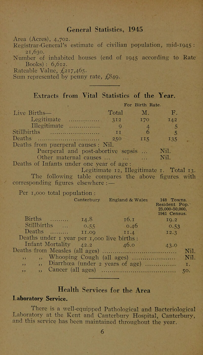 General Statistics, 1945 Area (Acres), 4,702. Kegistrar-General’s estimate of civilian population, mid-1945 : 21,630. Number of inhabited houses (end of 1945 according to Rate Books) ; 6,612. Rateable Value, ;£217,465. Sum represented by penny rate, ;;£849. Extracts from Vital Statistics of the Year. For Birth Rate. Live Births— Total M. F. Legitimate 312 170 142 Illegitimate 9 4 5 Stillbirths II 6 5 Deaths Deaths from puerperal causes : 250 Nil. 115 135 Puerperal and post-abortive sepsis ... Nil. Other maternal causes ... ... ... Nil. Deaths of Infants under one year of age ; Legitimate 12, Illegitimate i. Total 13. The following table compares the above figures with corresponding figures elsewhere : — Per 1,000 total population : Canterbury England & Wales 148 Towns. Resident Pop.' 25,000-50.000. 1941 Census. Births 14.8 16.1 19.2 Stillbirths ... 0.55 0.46 0.53 Deaths 11.09 ii-4 12.3 Deaths under i year per 1,000 live births : Infant Mortality 42.2 46.0 43.0 Deaths from Measles (all ages) Nil. ,, ,, Whooping Cough (all ages) Nil. ,, ,, Diarrhoea (under 2 years of age) i. ,, ,, Cancer (all ages) 50. Health Services for the Area Laboratory Service. There is a well-equipped Pathological and Bacteriological Laboratory at the Kent and Canterbury Hospital, Canterbury, and this service has been maintained throughout the year.